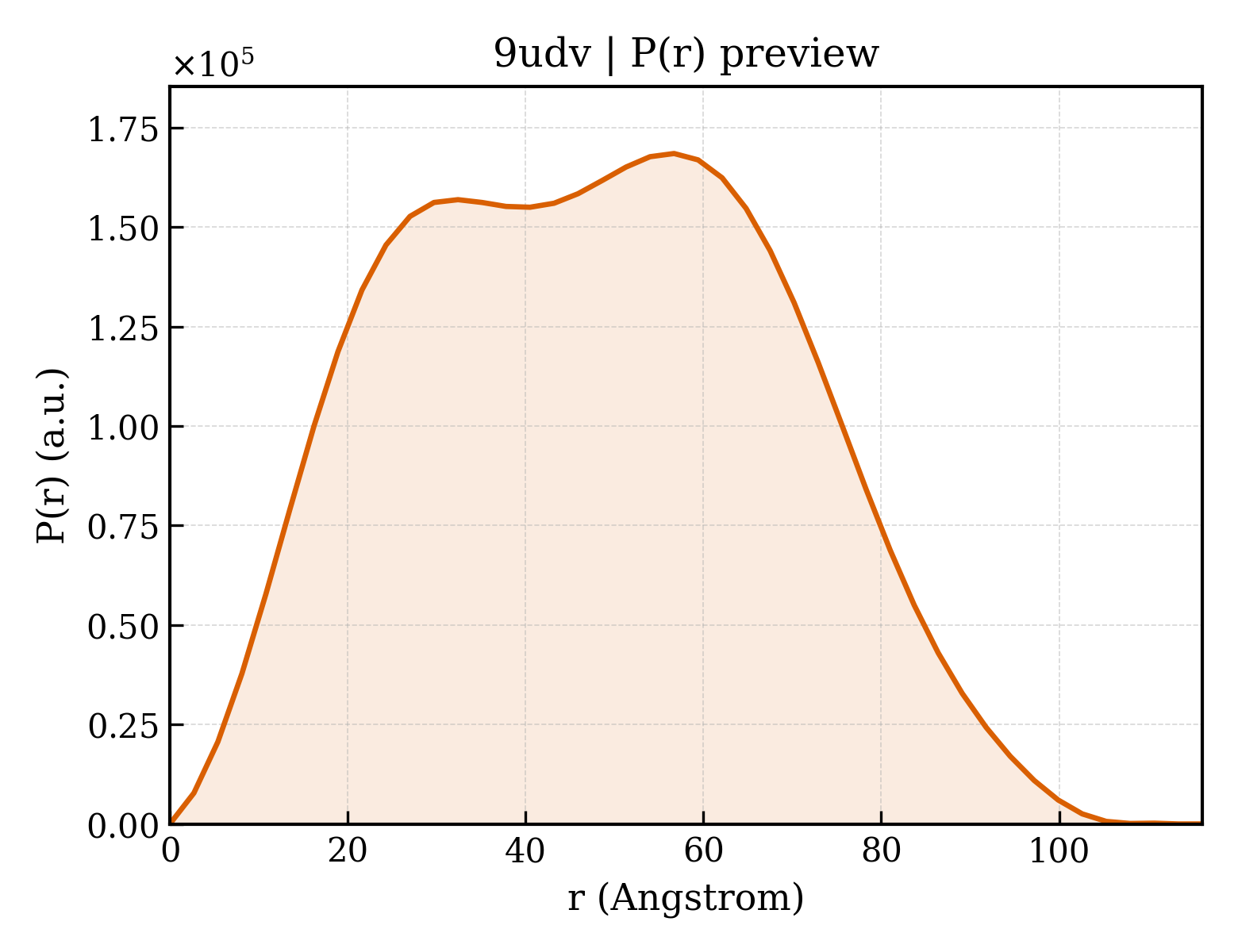 P(r) distribution for 9udv