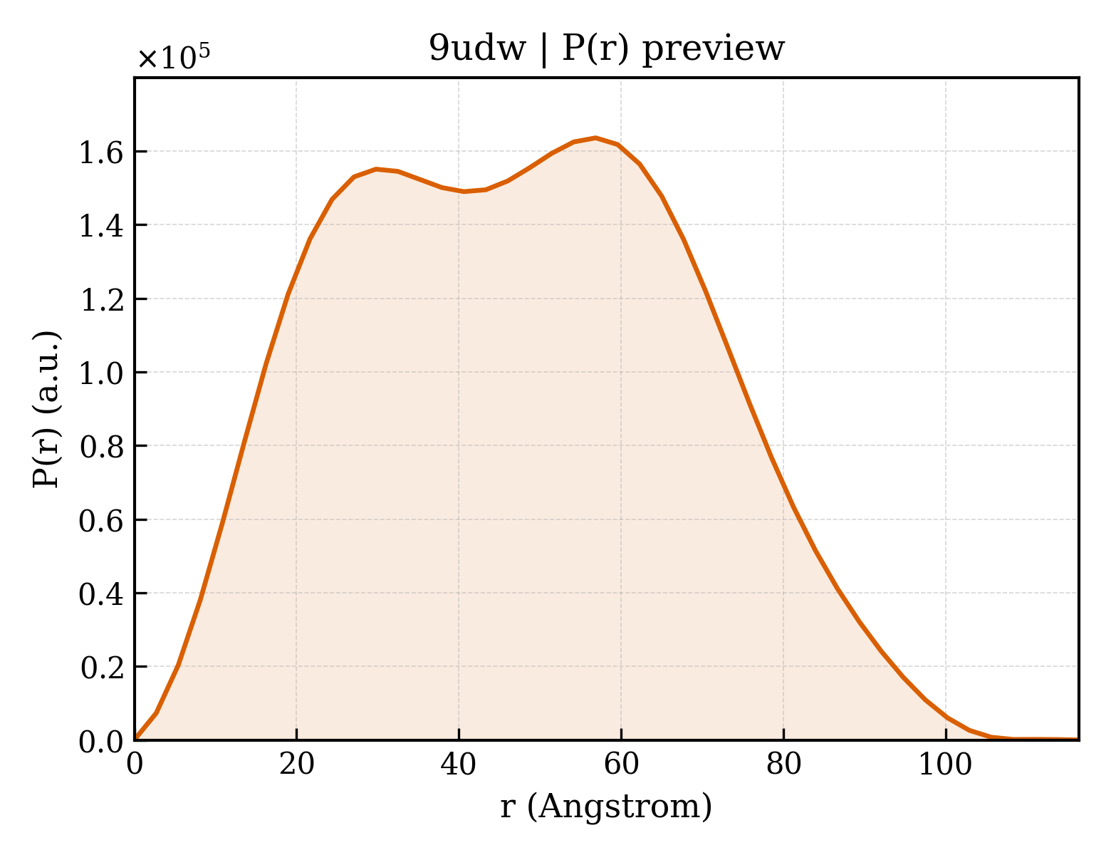 P(r) distribution for 9udw