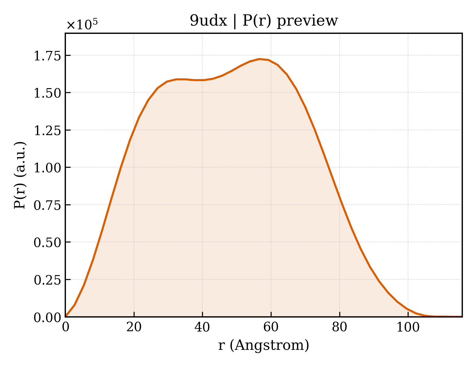 P(r) distribution for 9udx