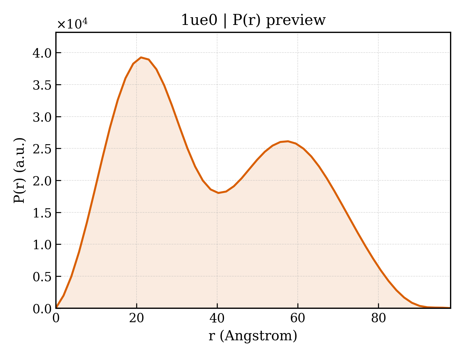 P(r) distribution for 1ue0