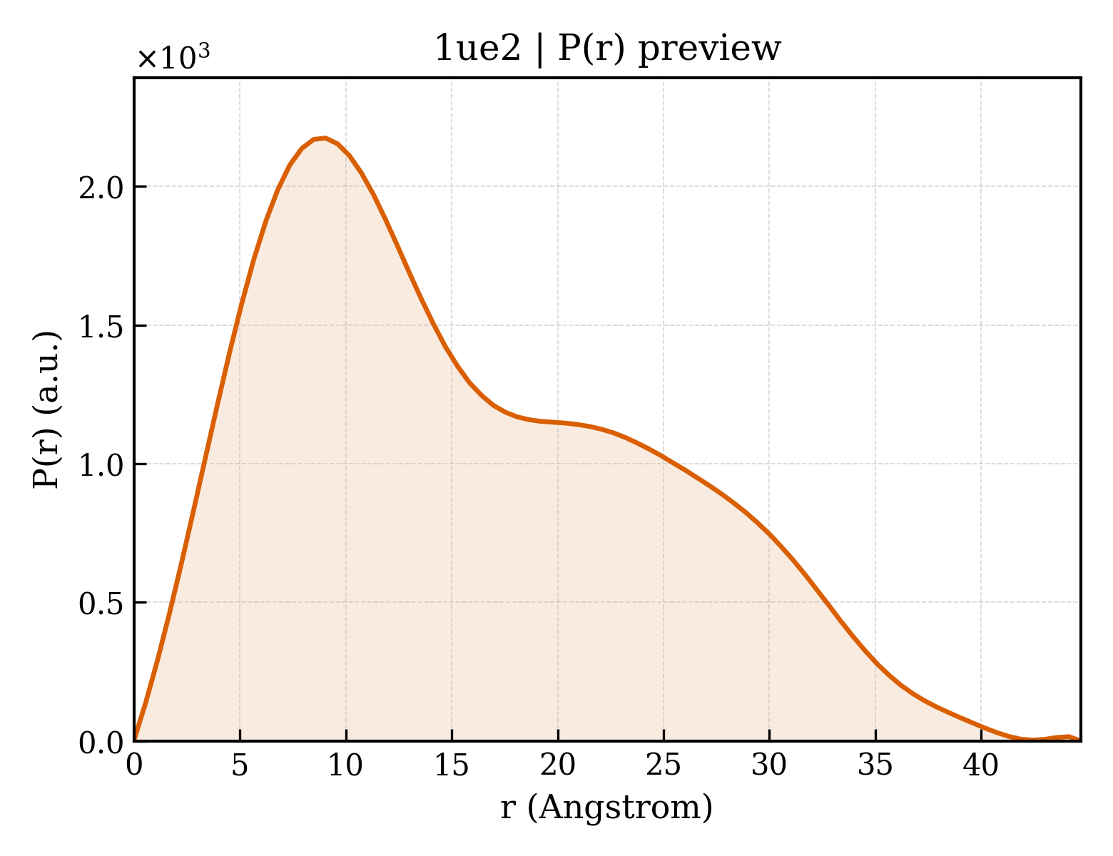 P(r) distribution for 1ue2