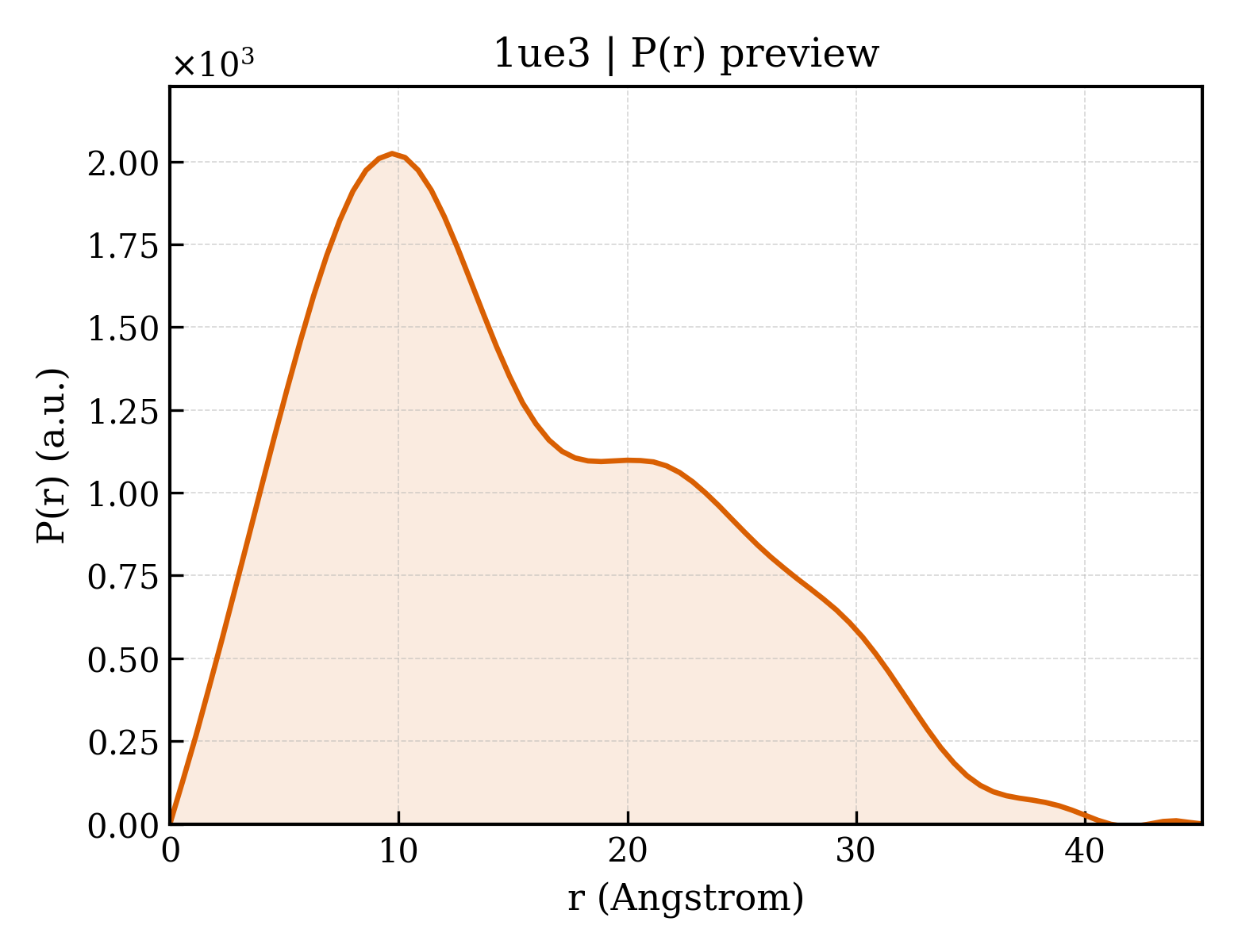P(r) distribution for 1ue3