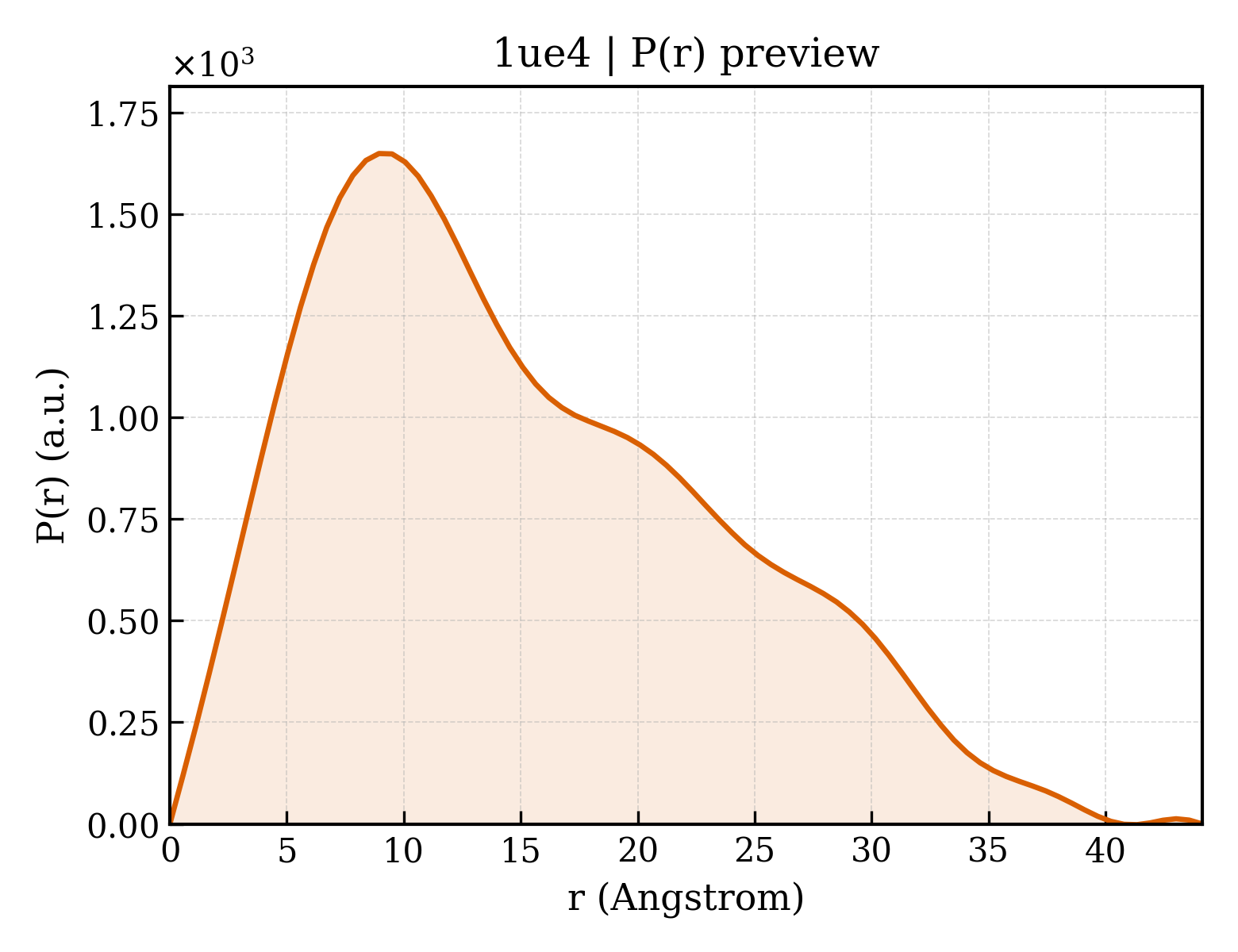 P(r) distribution for 1ue4