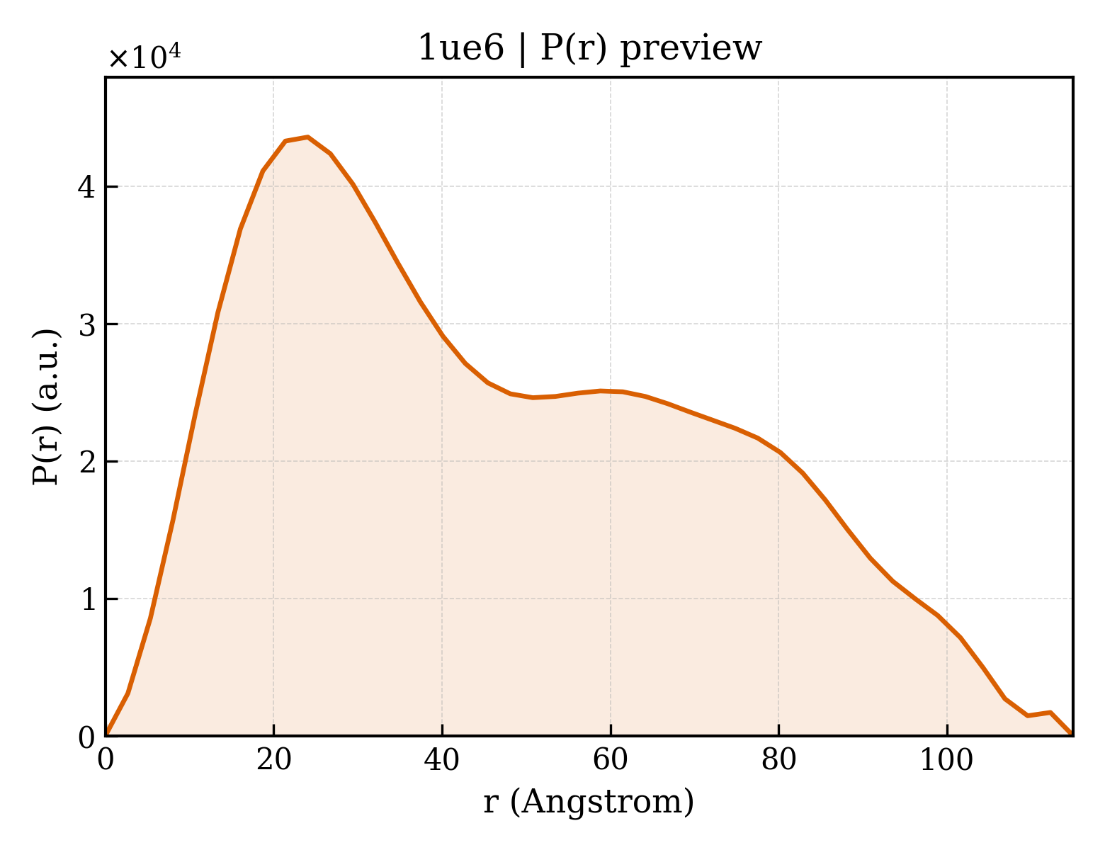 P(r) distribution for 1ue6