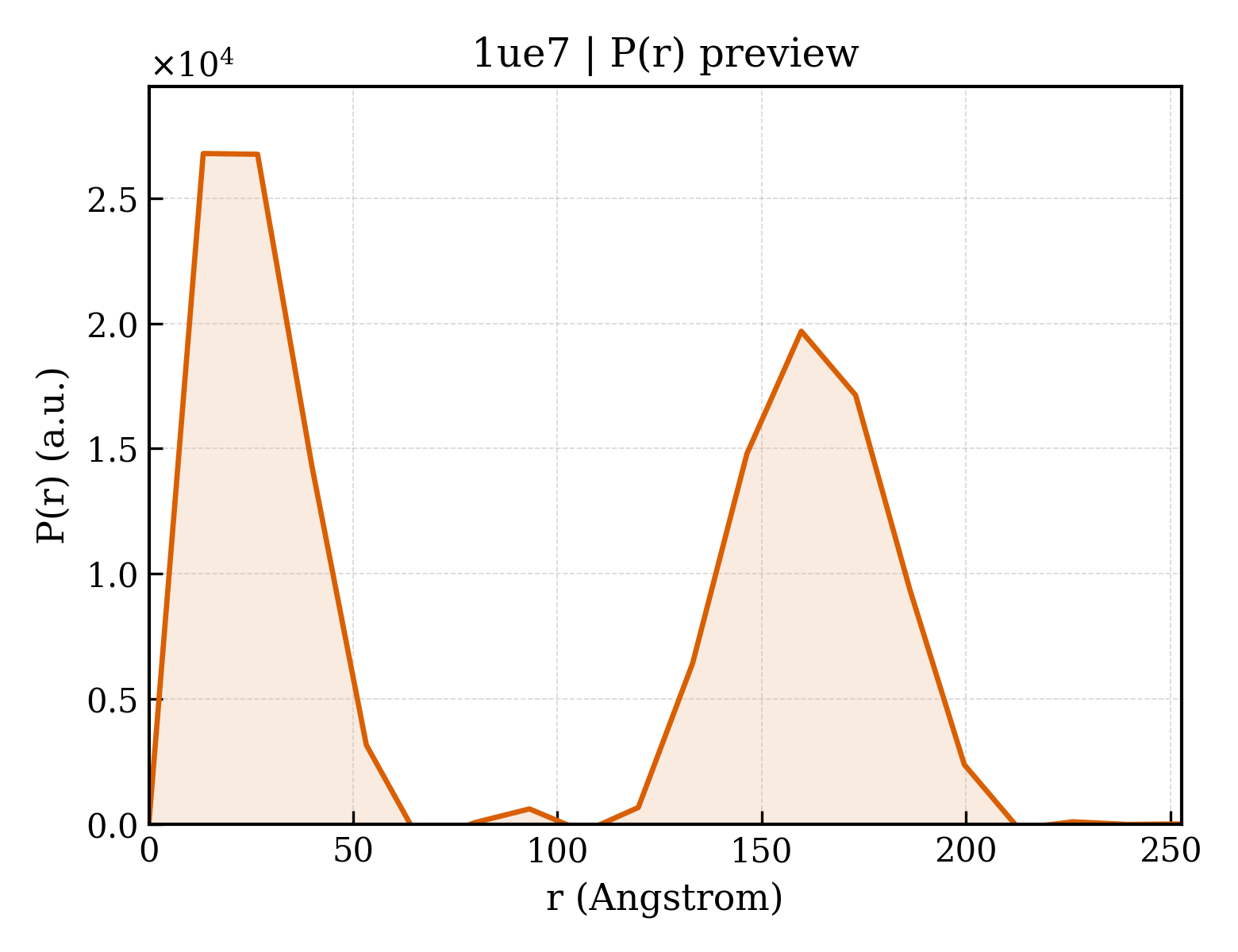 P(r) distribution for 1ue7