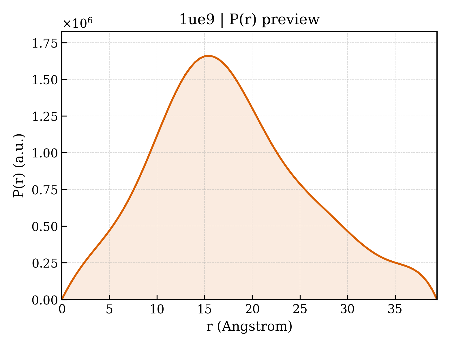 P(r) distribution for 1ue9