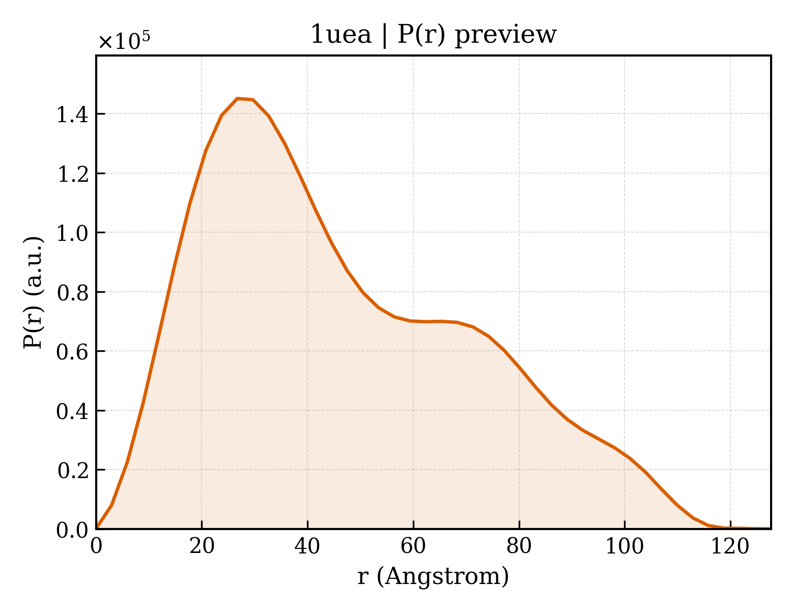 P(r) distribution for 1uea