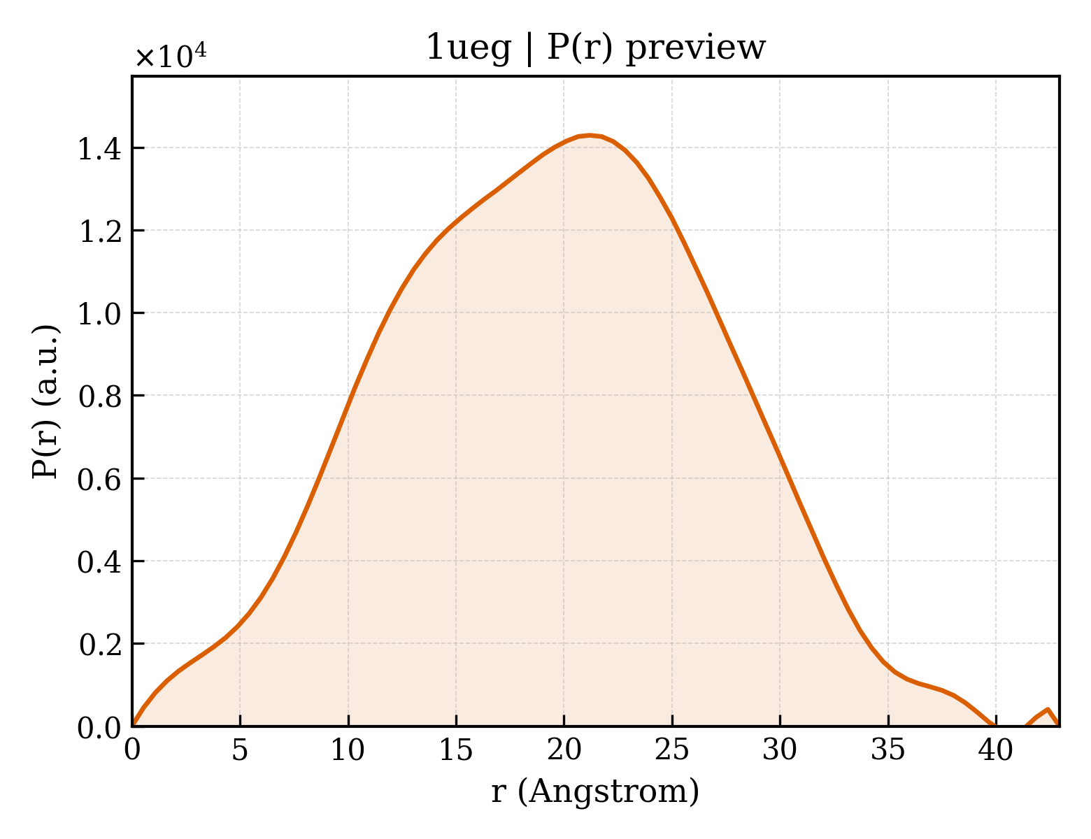 P(r) distribution for 1ueg