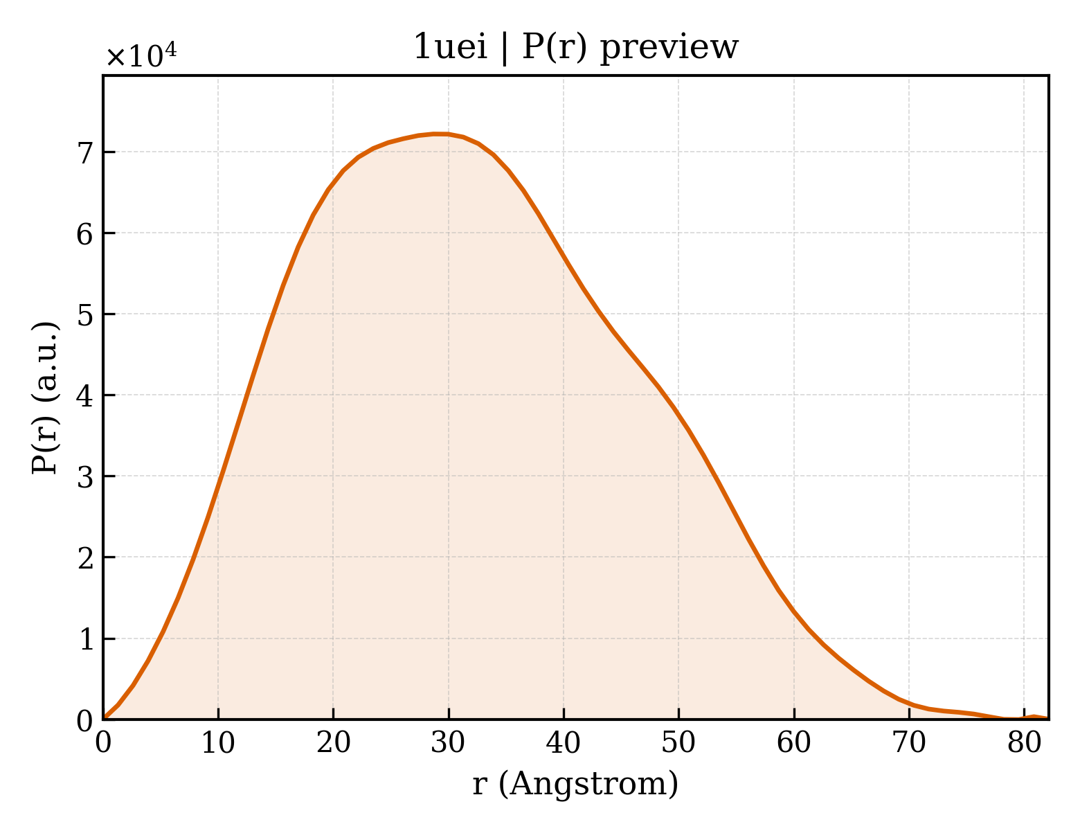 P(r) distribution for 1uei