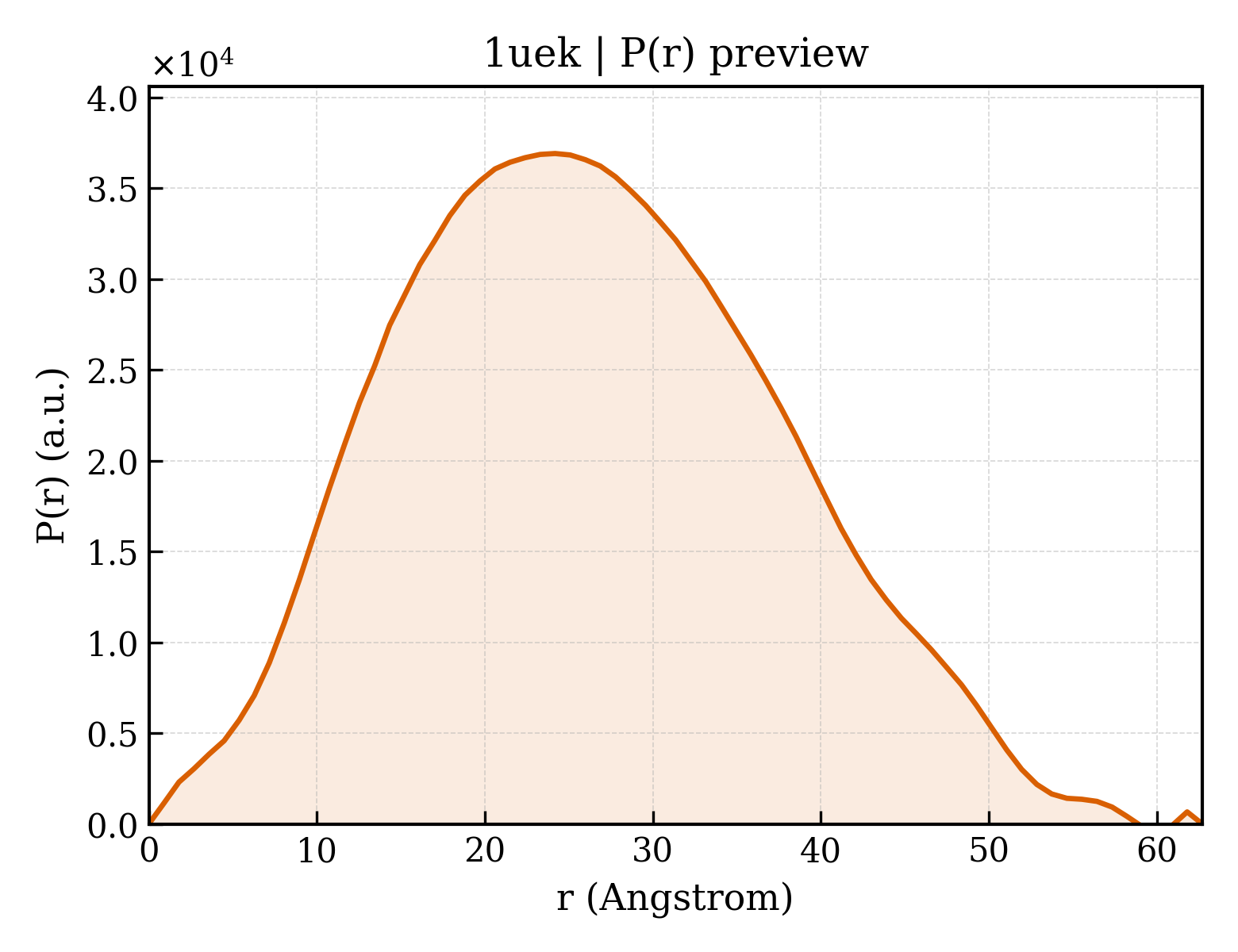 P(r) distribution for 1uek