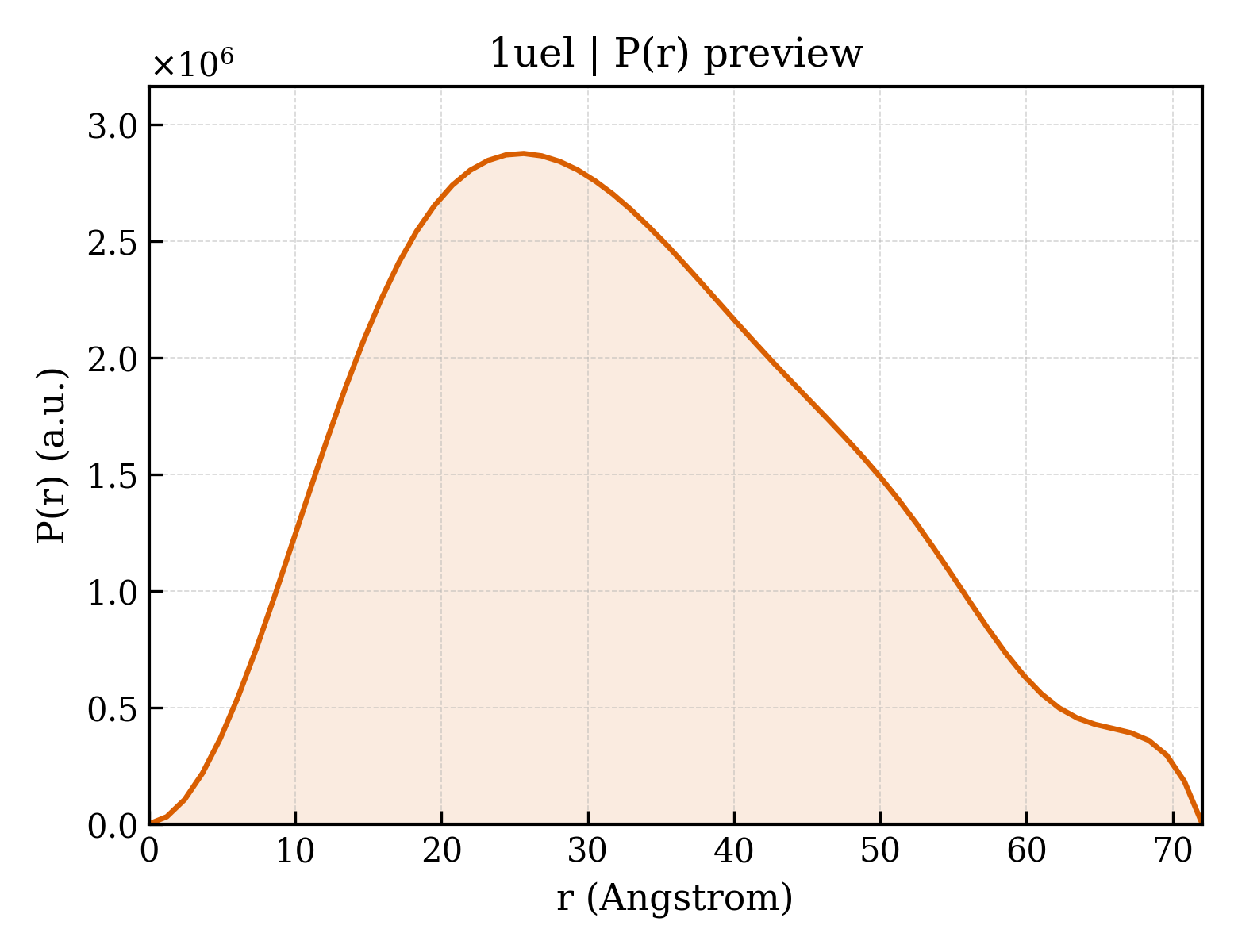 P(r) distribution for 1uel