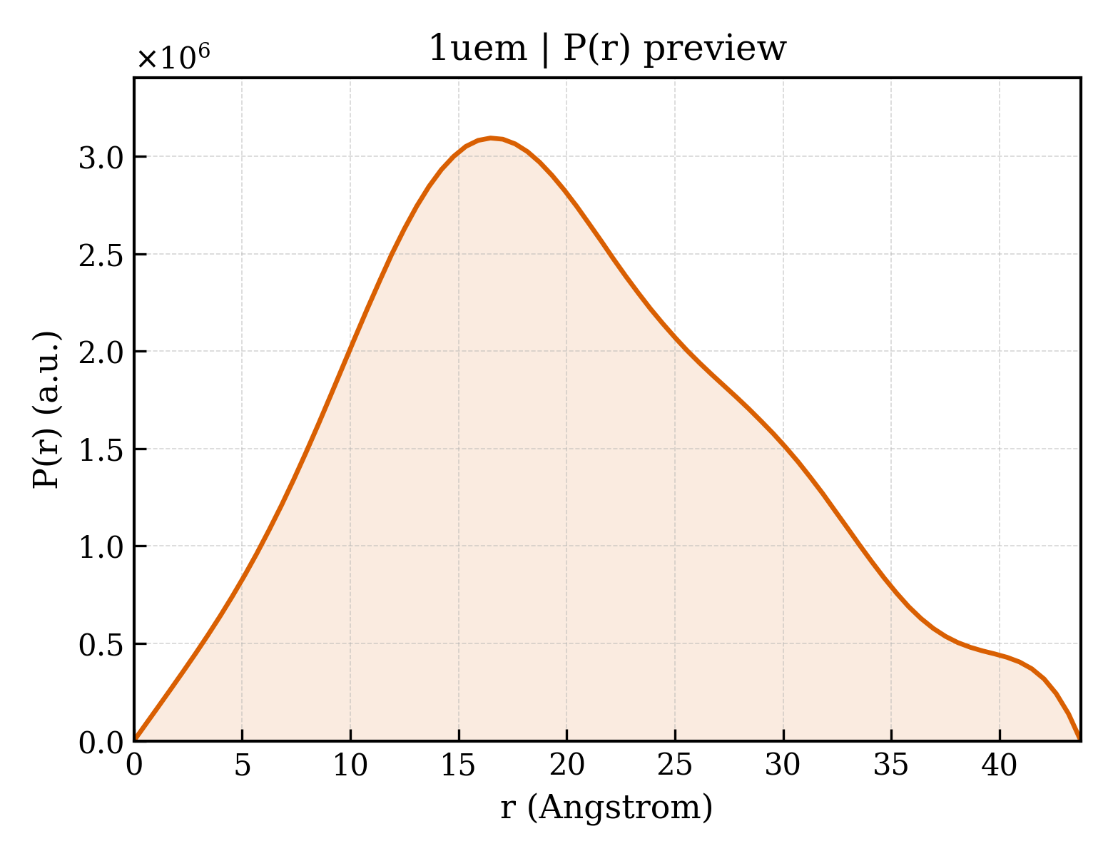 P(r) distribution for 1uem