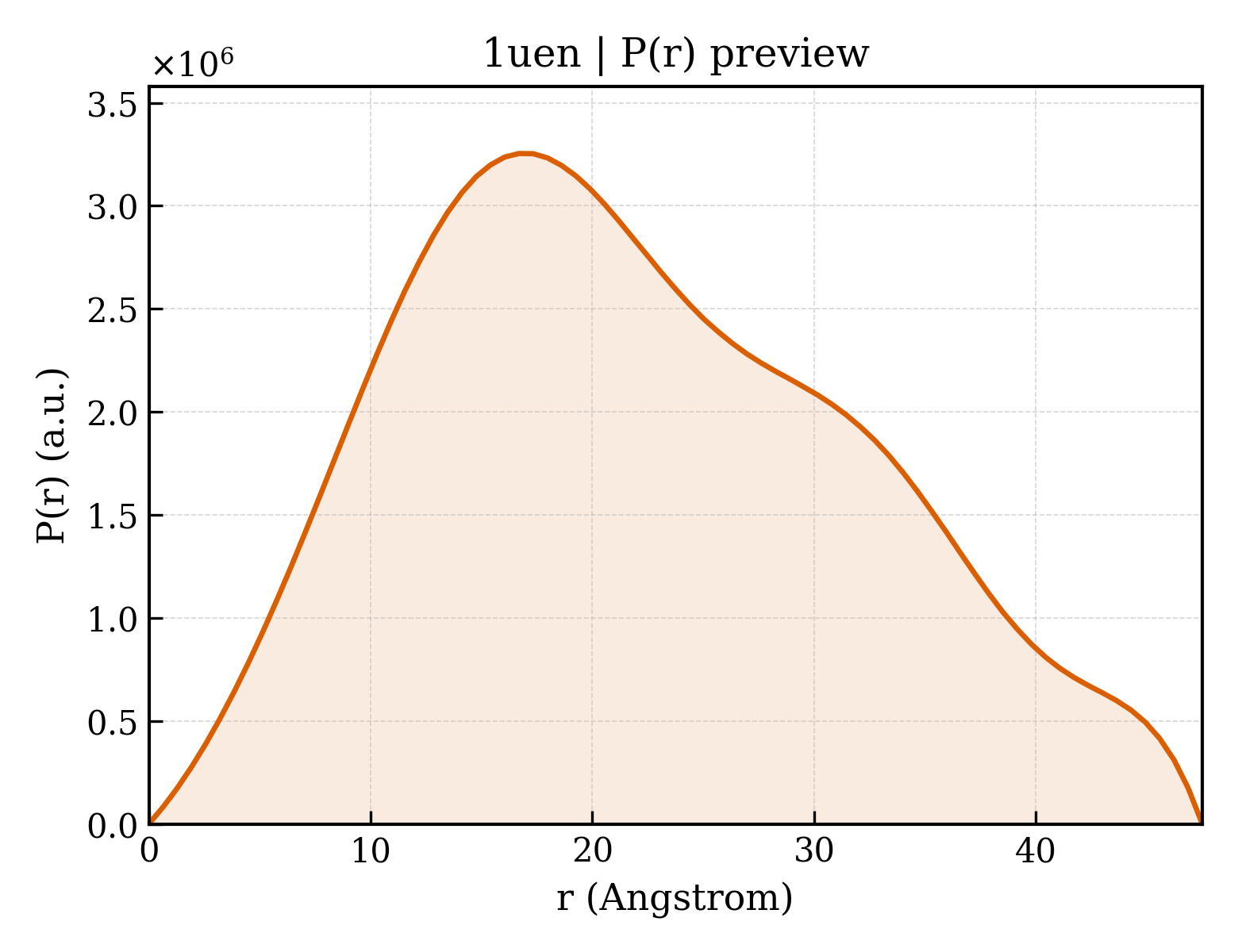 P(r) distribution for 1uen