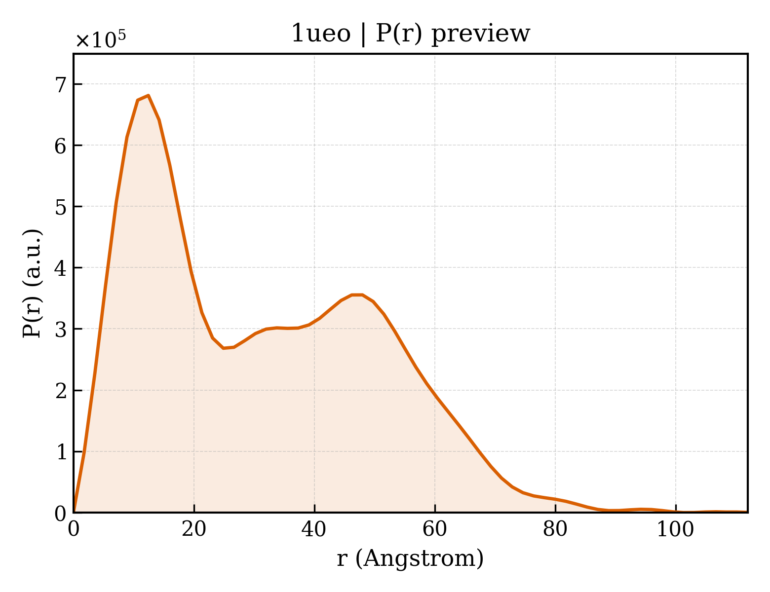 P(r) distribution for 1ueo