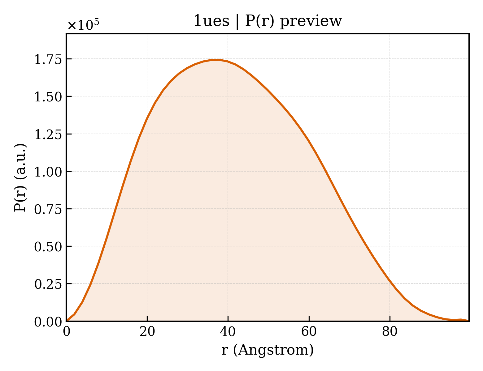 P(r) distribution for 1ues