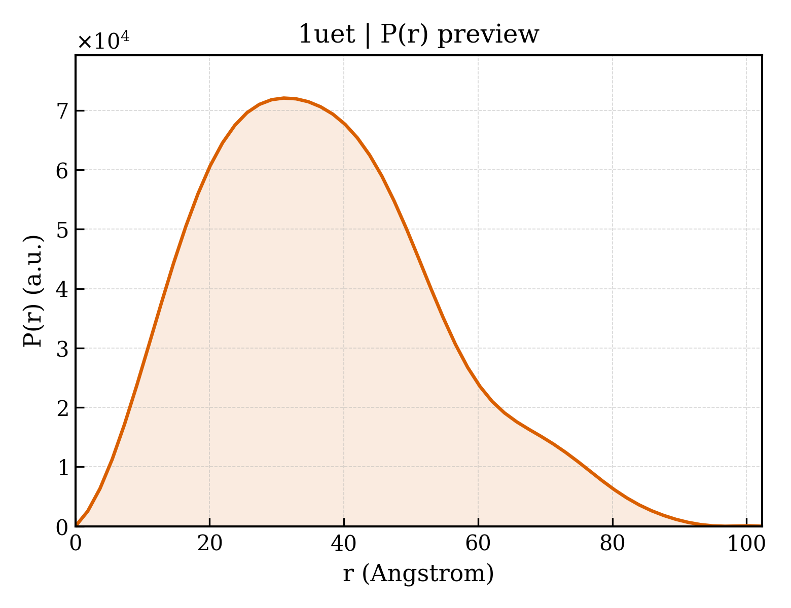 P(r) distribution for 1uet
