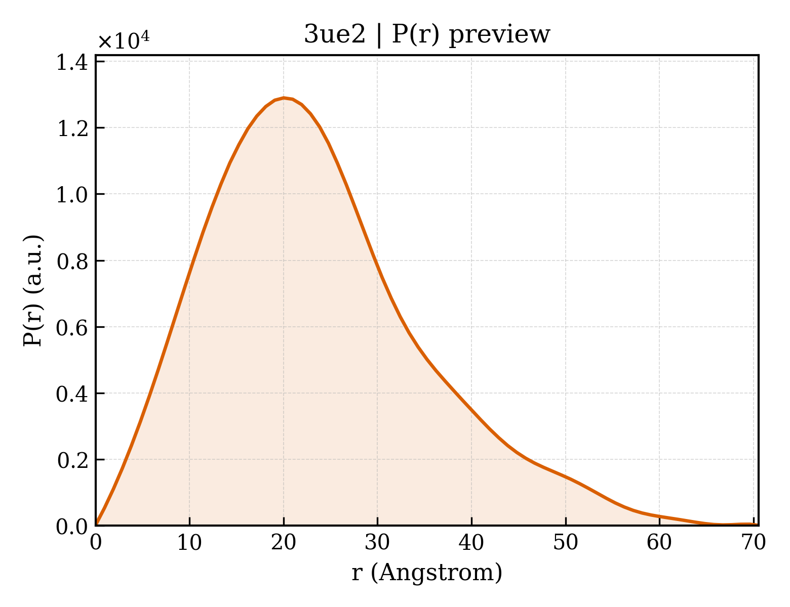 P(r) distribution for 3ue2