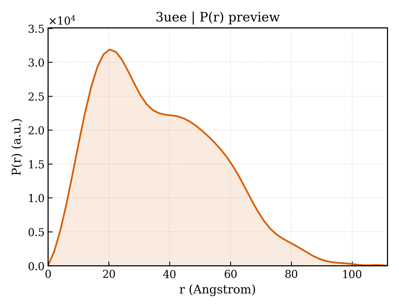 P(r) distribution for 3uee