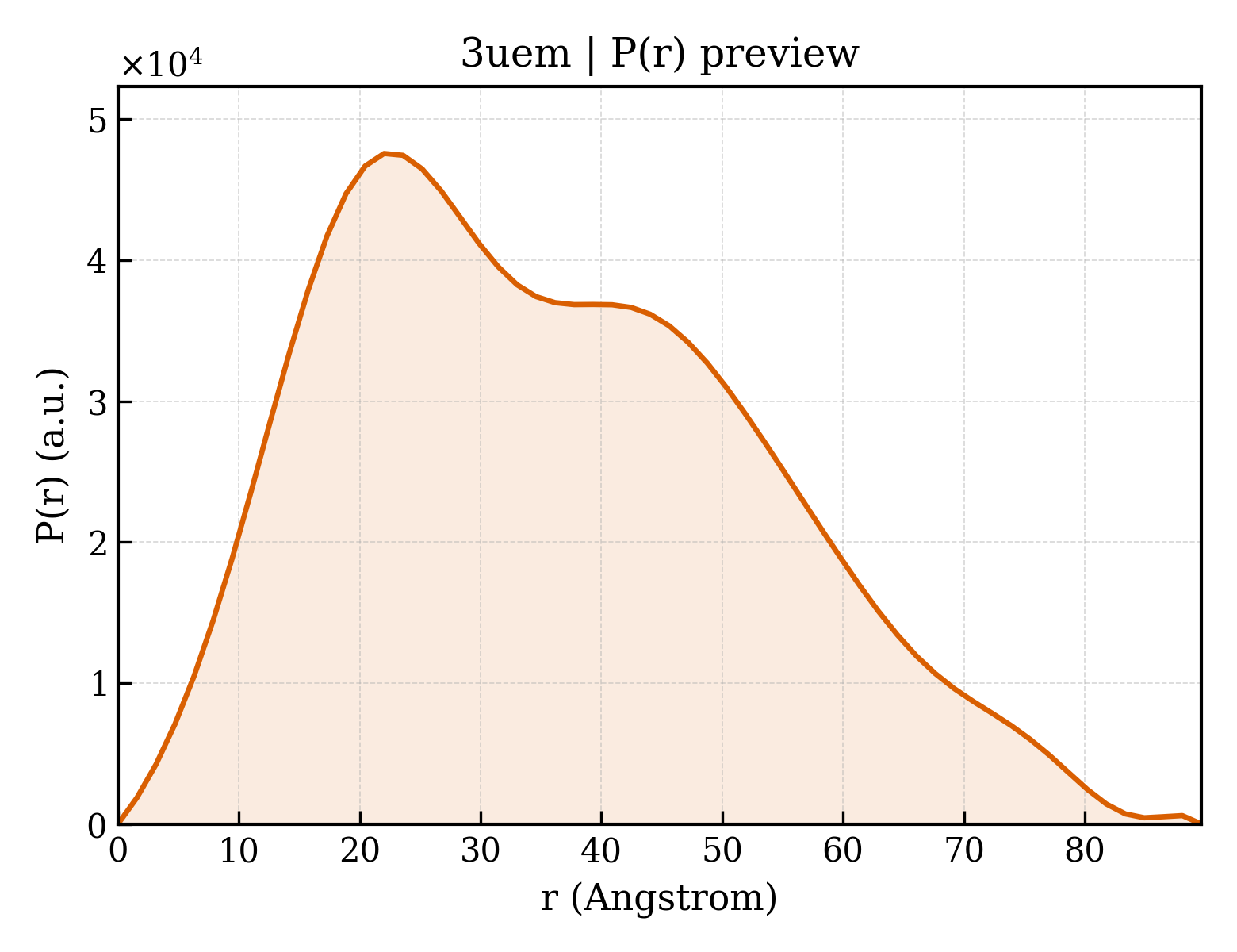 P(r) distribution for 3uem