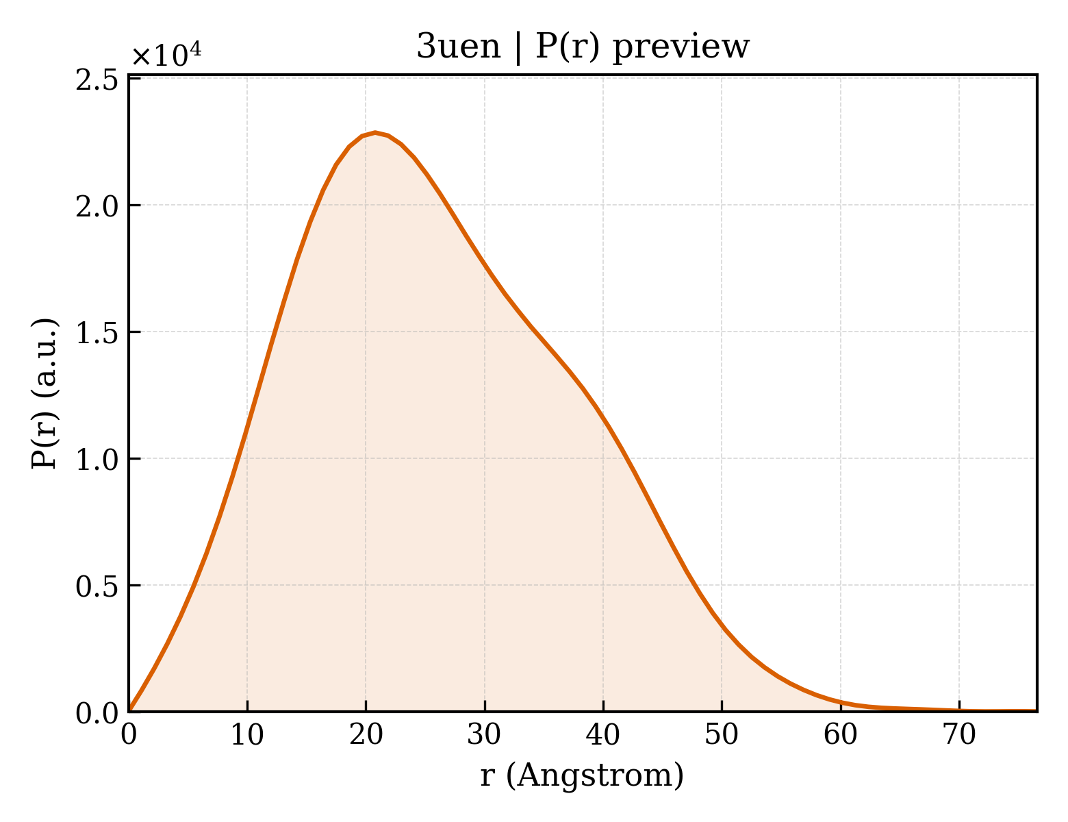 P(r) distribution for 3uen