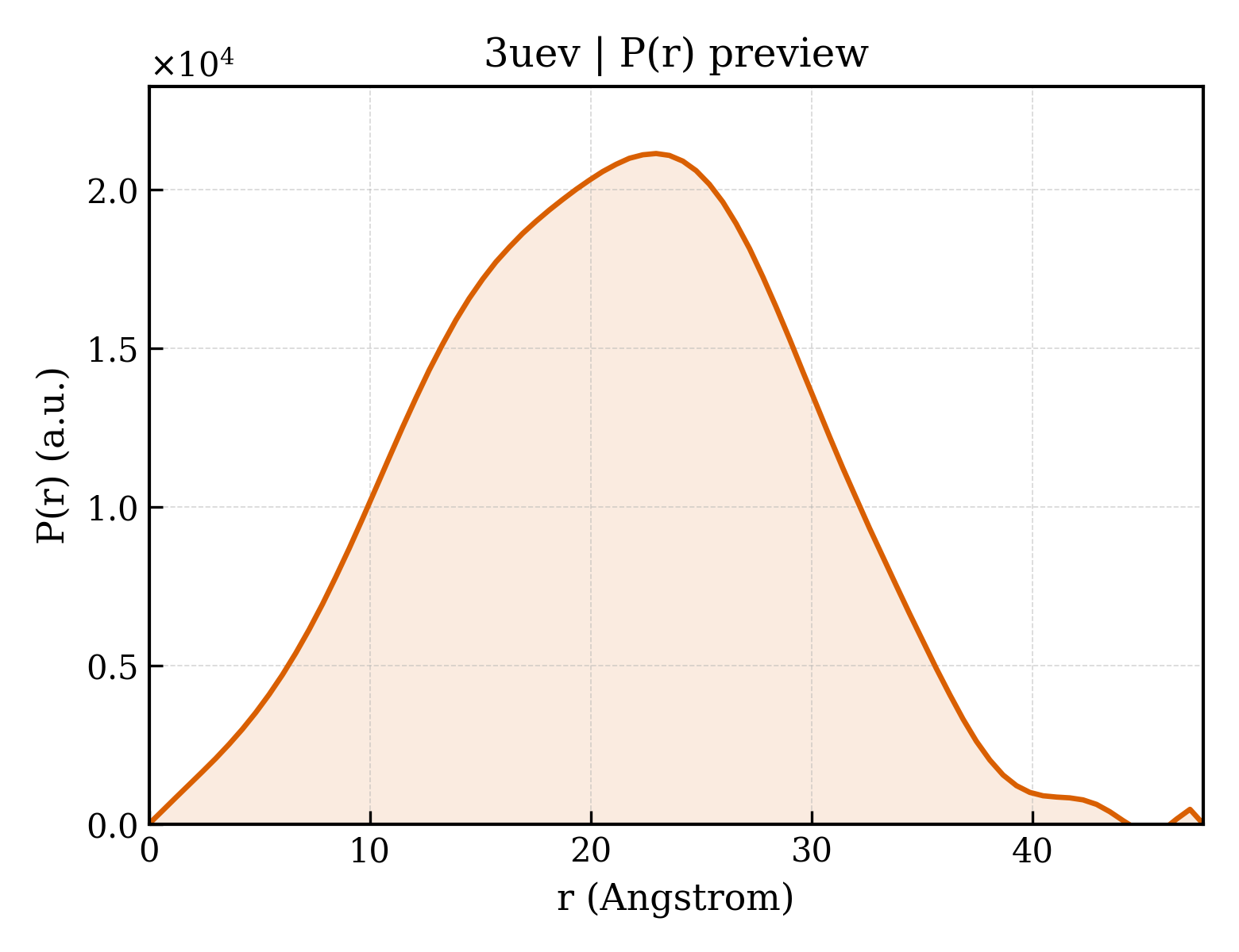 P(r) distribution for 3uev