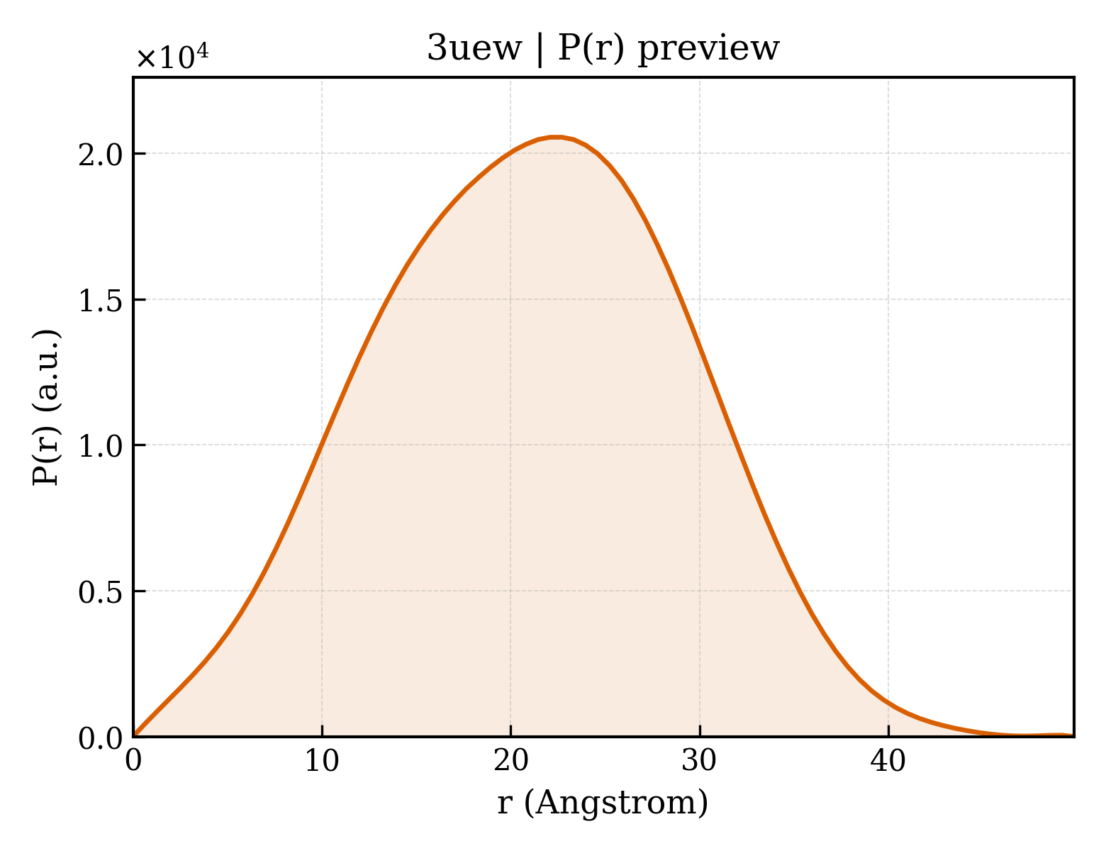 P(r) distribution for 3uew