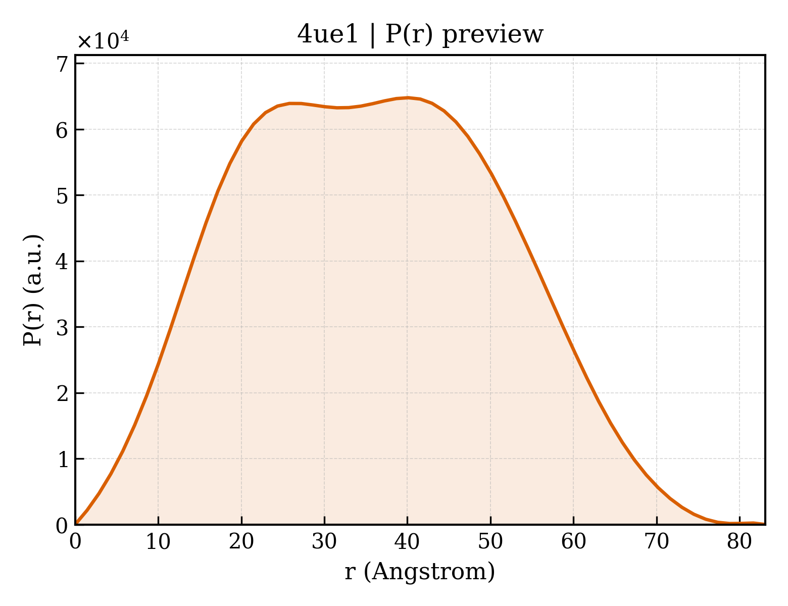 P(r) distribution for 4ue1