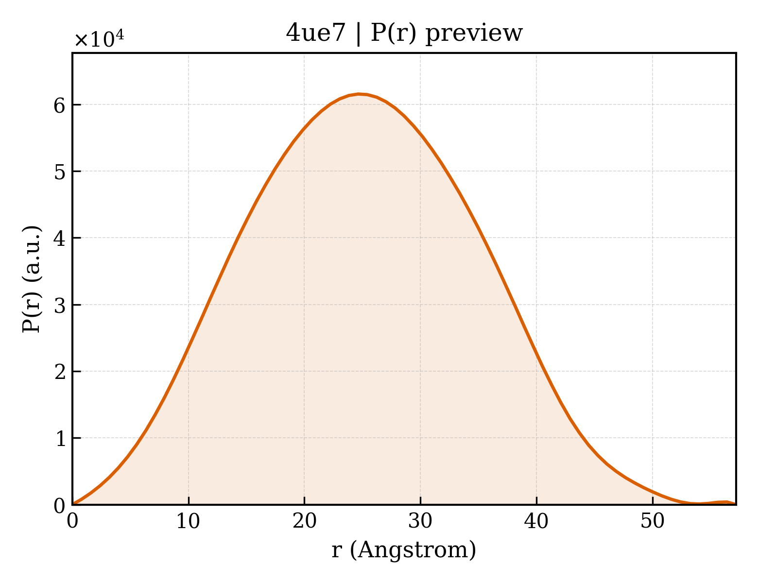 P(r) distribution for 4ue7