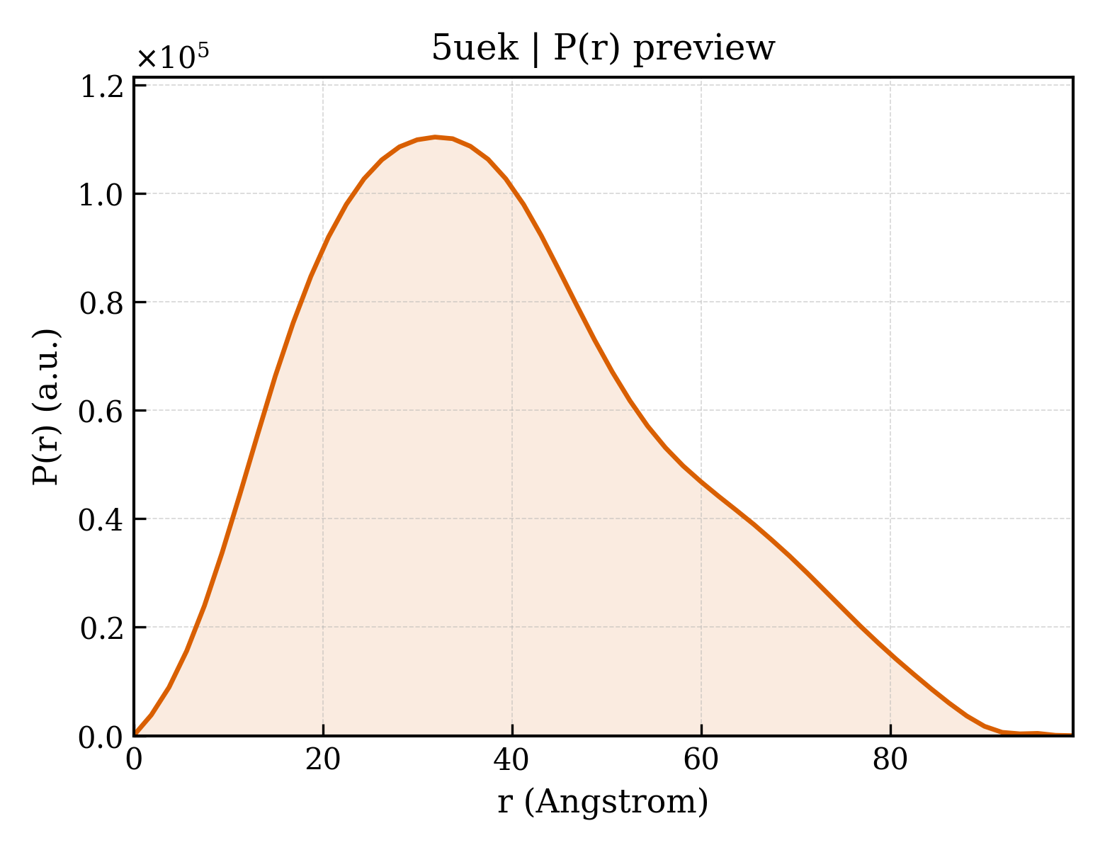P(r) distribution for 5uek