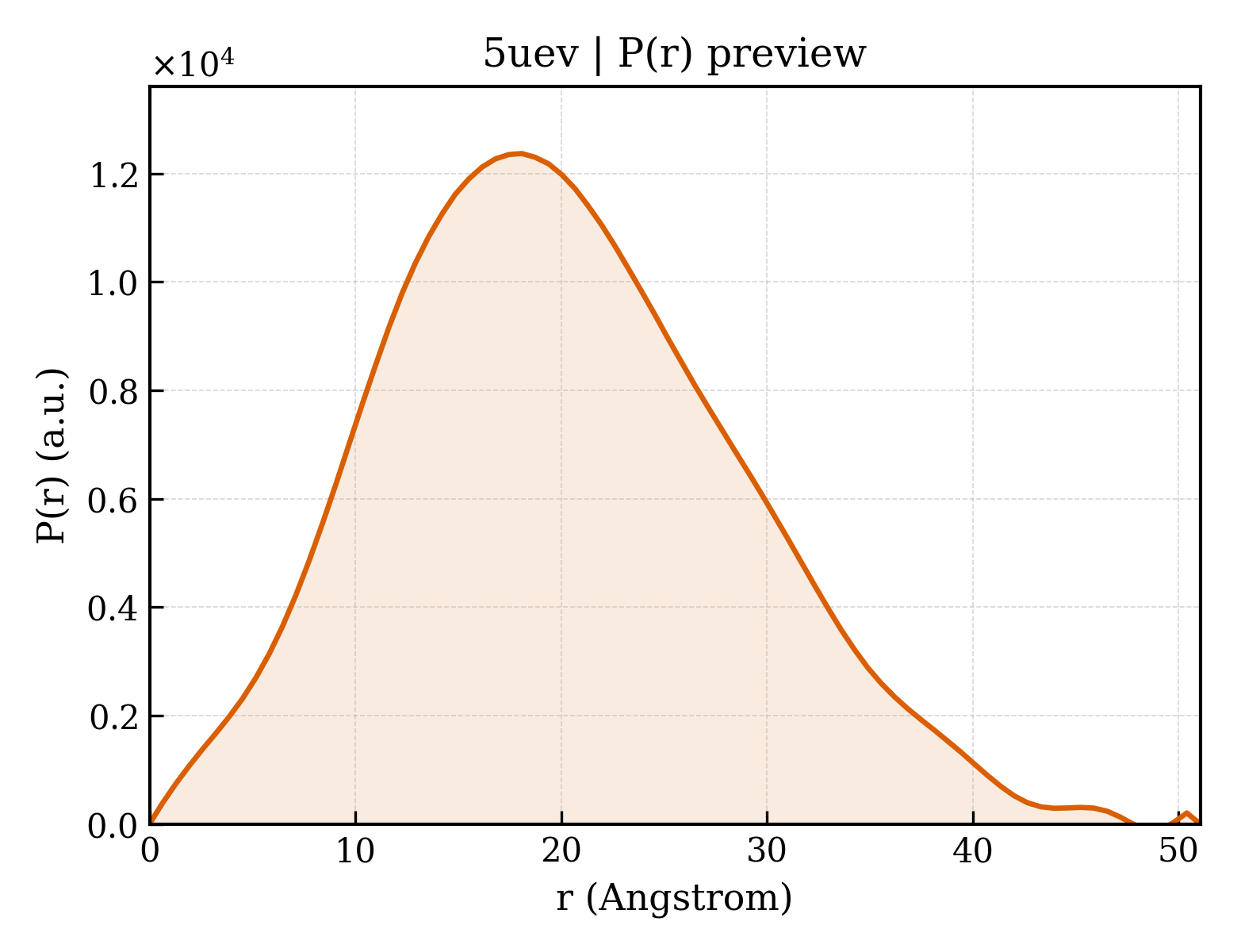 P(r) distribution for 5uev