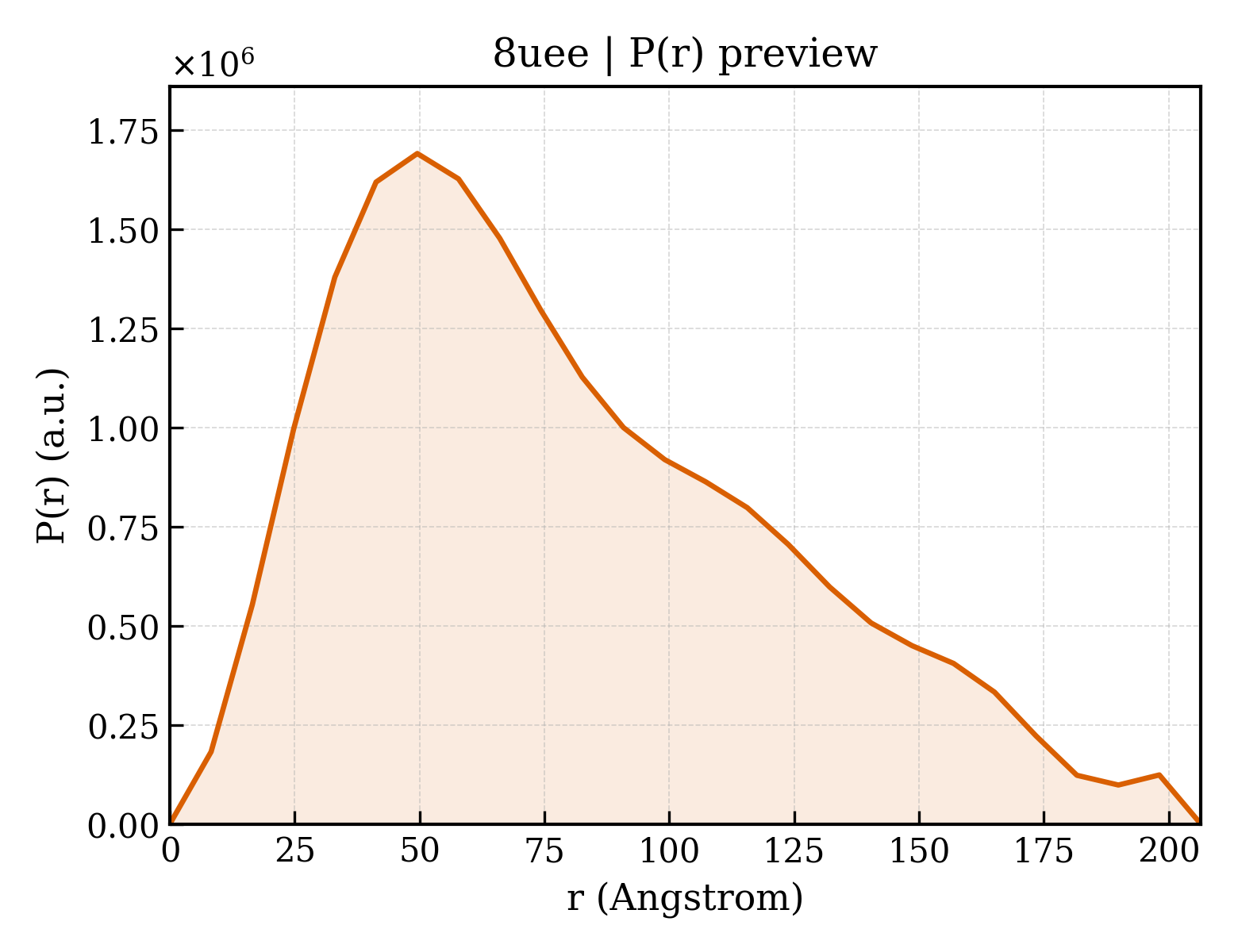 P(r) distribution for 8uee