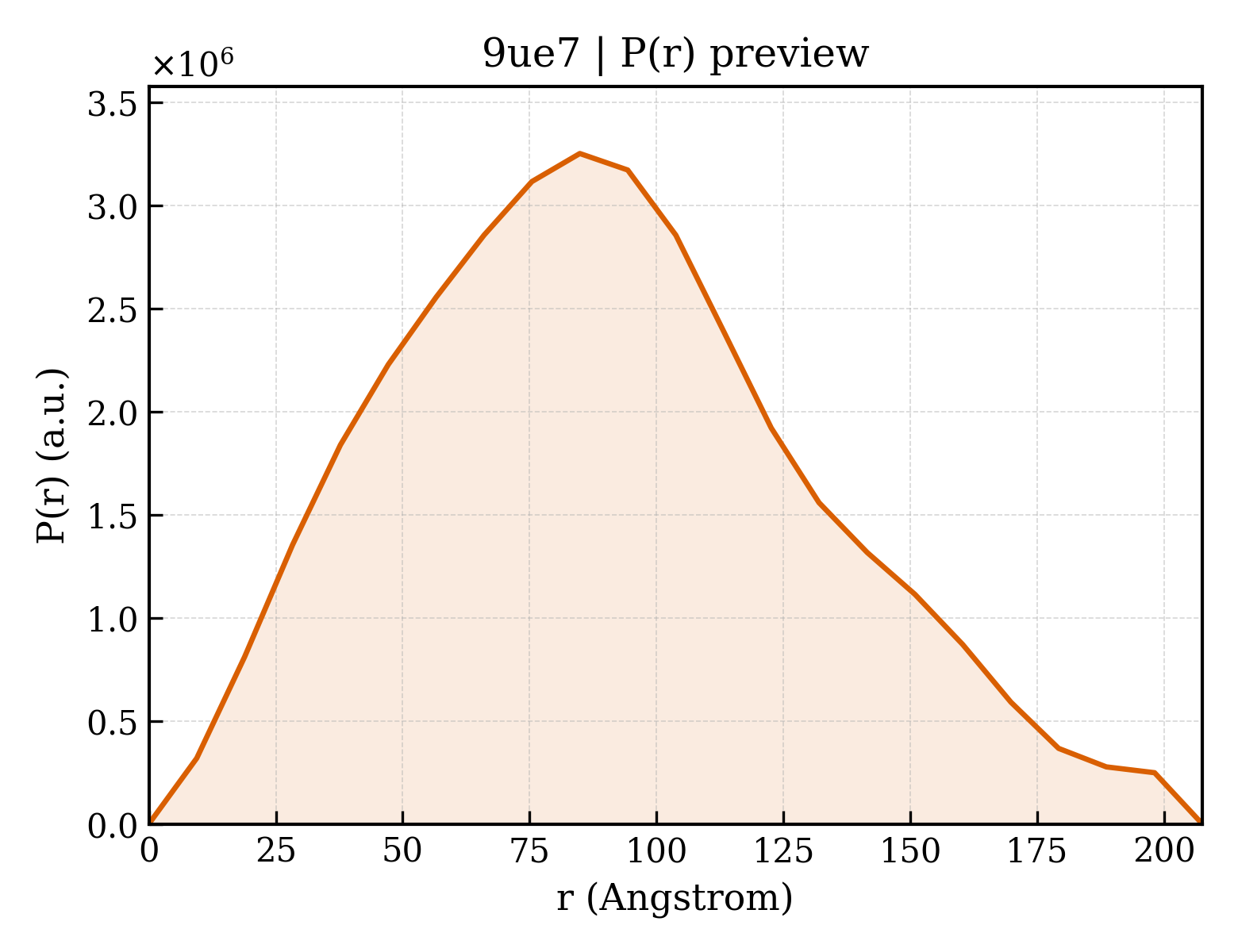 P(r) distribution for 9ue7