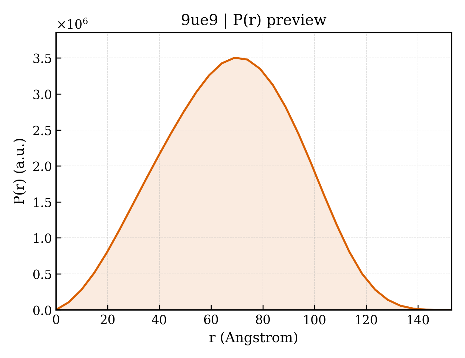 P(r) distribution for 9ue9