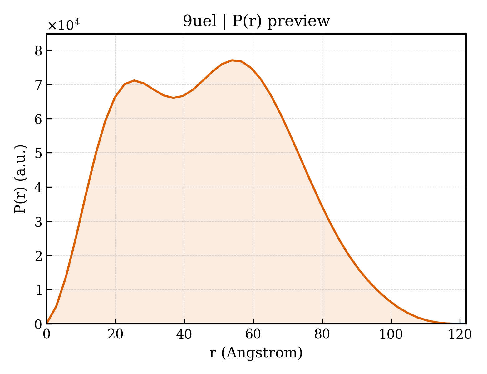 P(r) distribution for 9uel