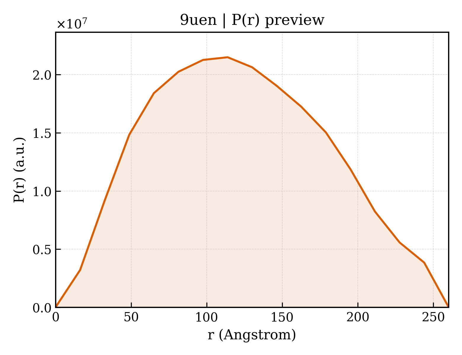 P(r) distribution for 9uen