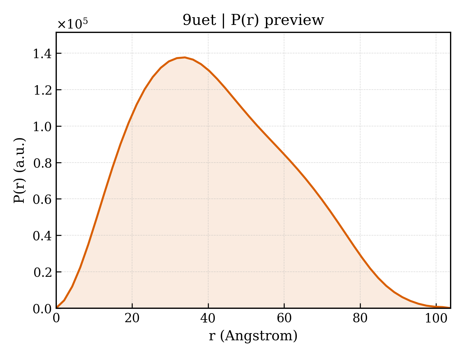 P(r) distribution for 9uet