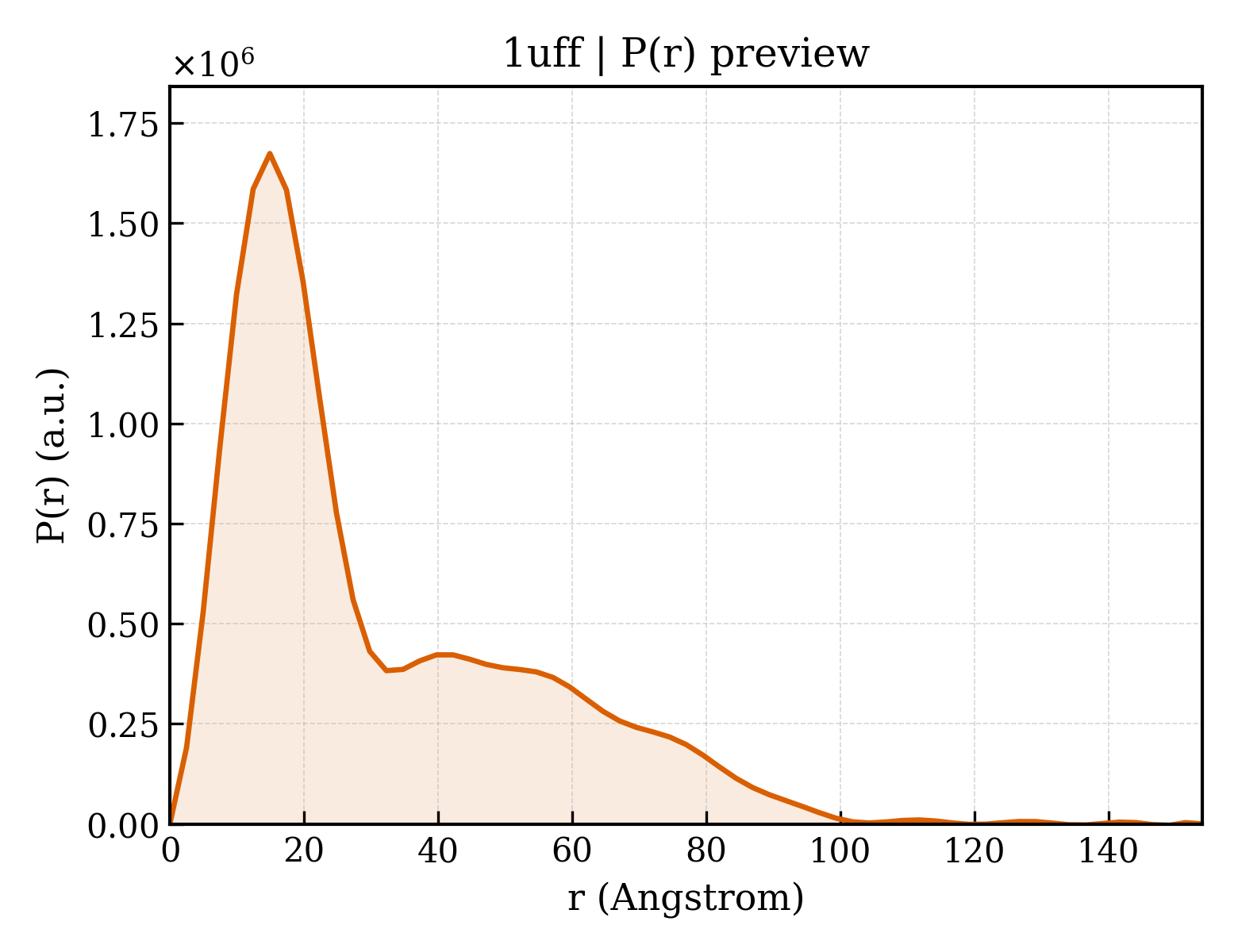 P(r) distribution for 1uff