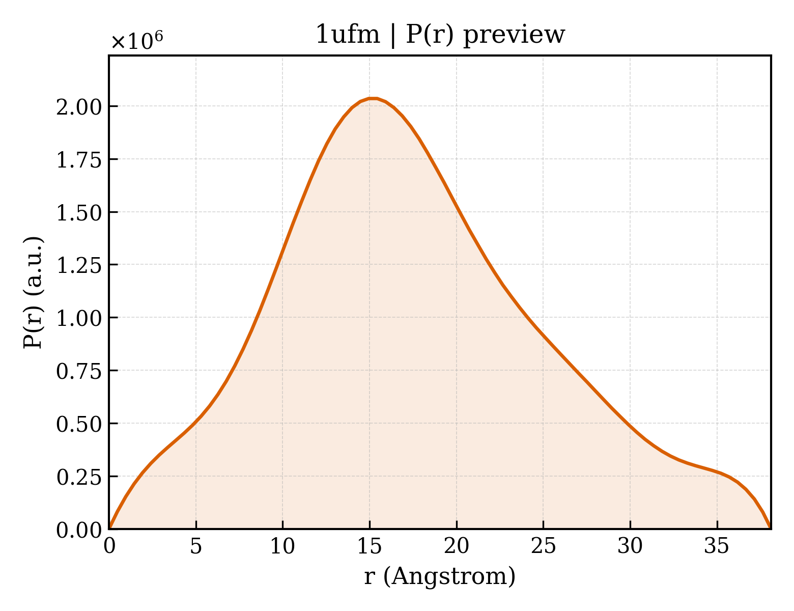 P(r) distribution for 1ufm