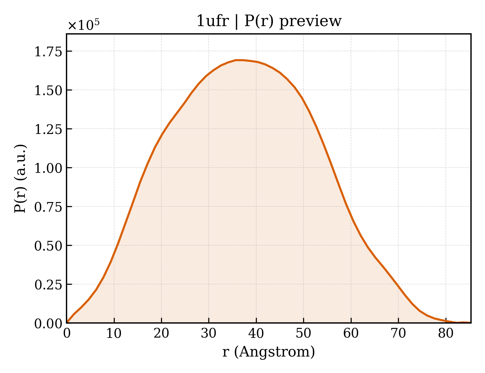 P(r) distribution for 1ufr