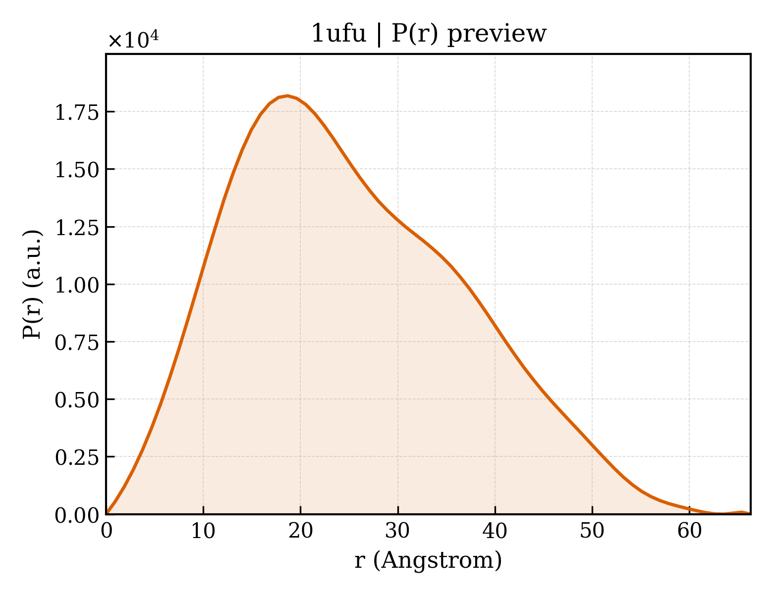 P(r) distribution for 1ufu