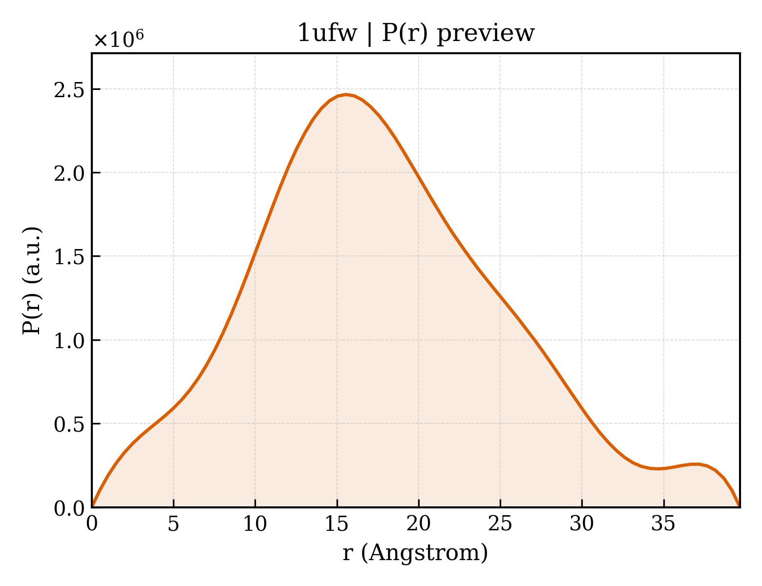 P(r) distribution for 1ufw