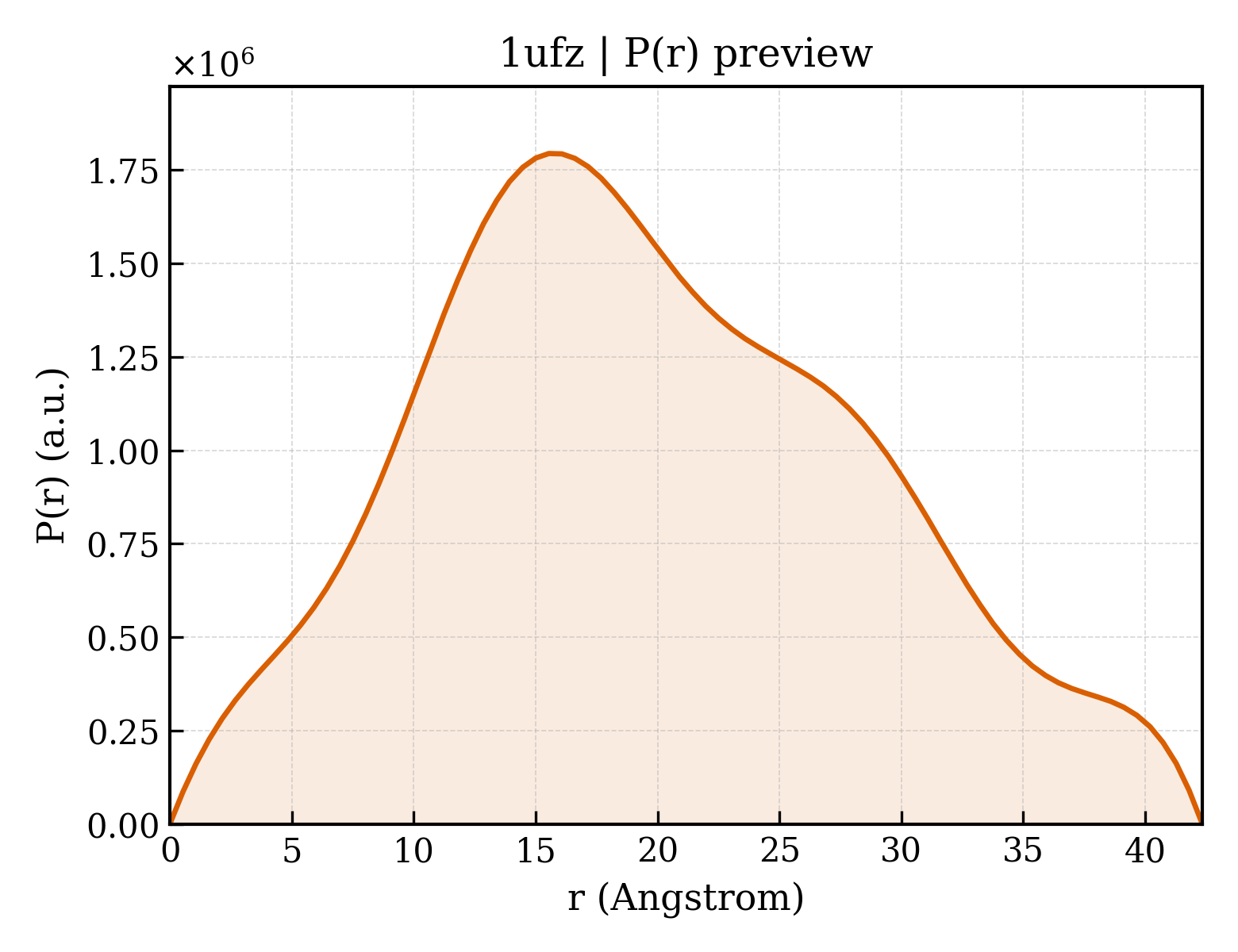 P(r) distribution for 1ufz