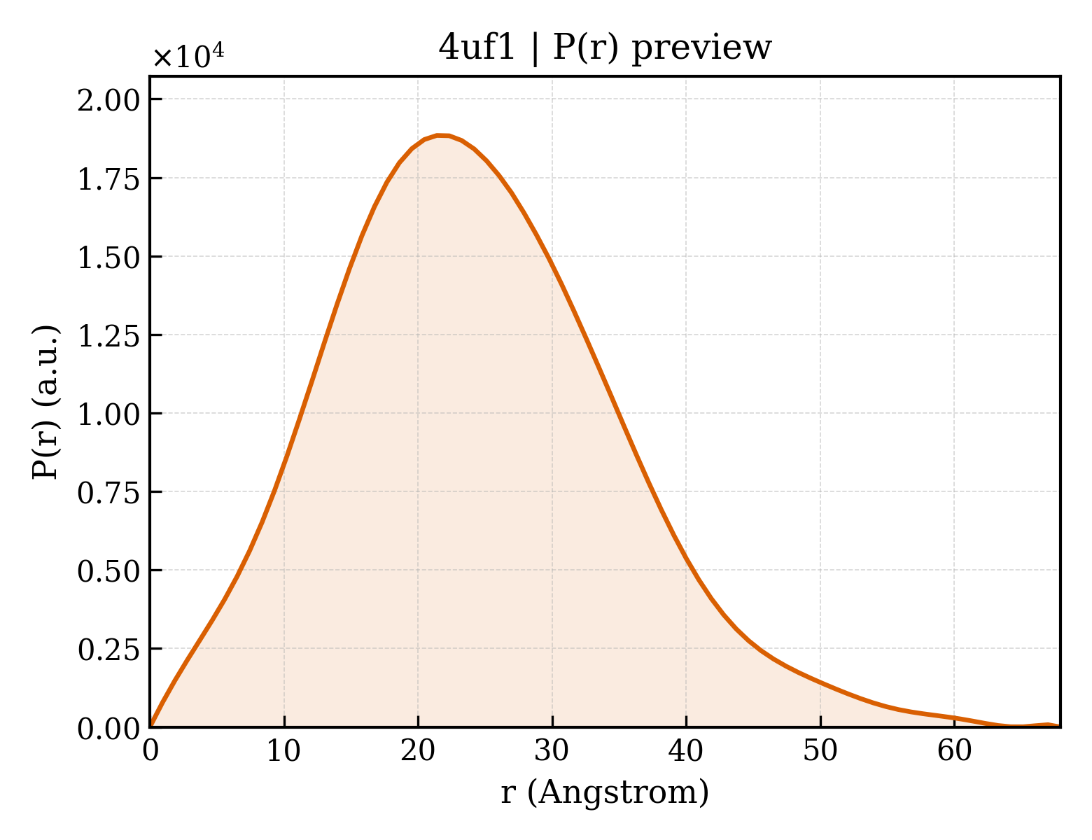 P(r) distribution for 4uf1