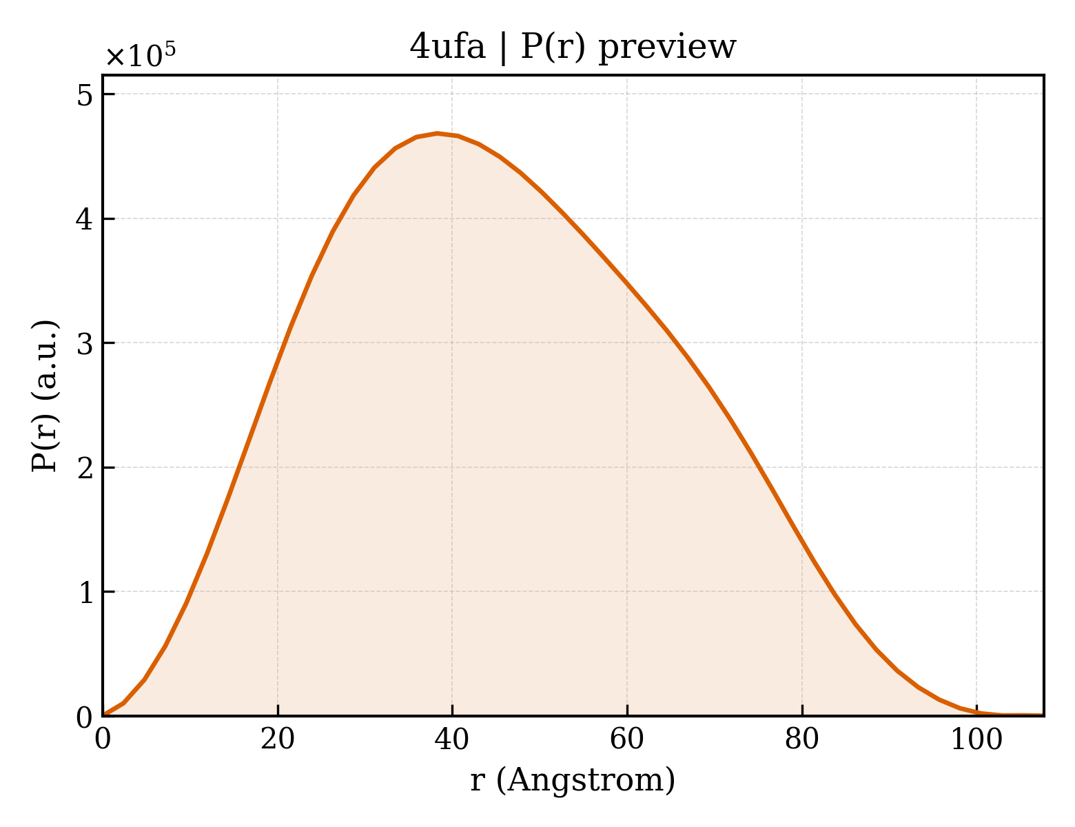 P(r) distribution for 4ufa