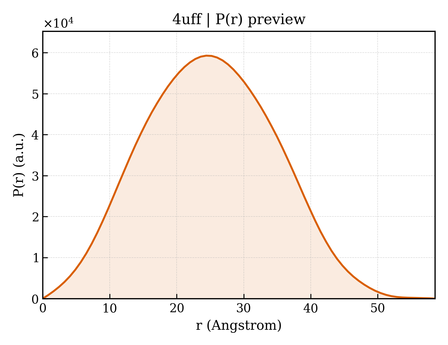 P(r) distribution for 4uff