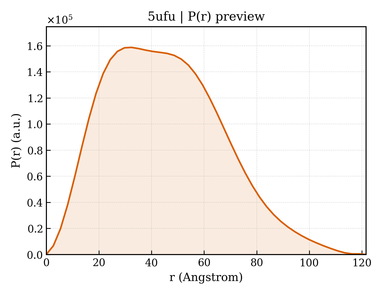 P(r) distribution for 5ufu