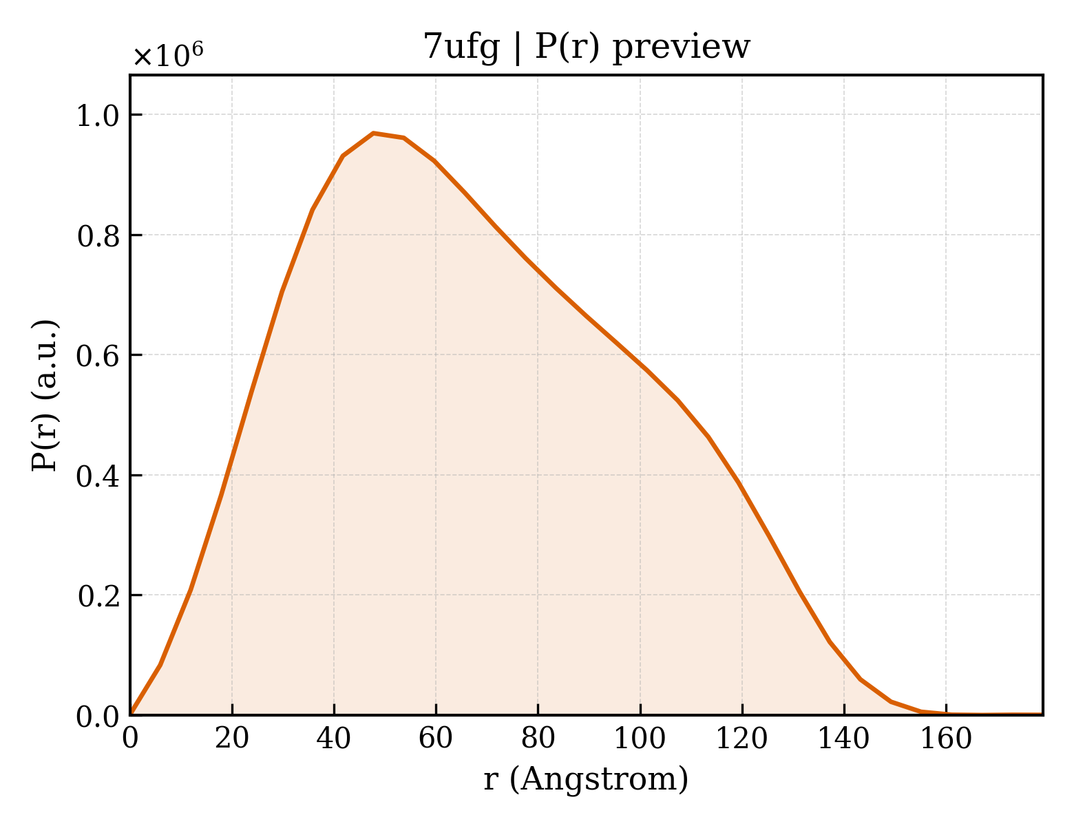 P(r) distribution for 7ufg