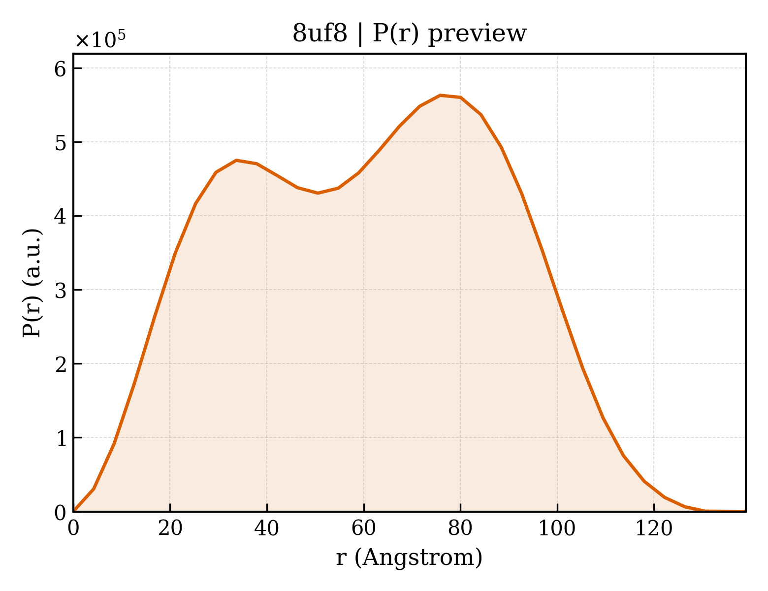 P(r) distribution for 8uf8