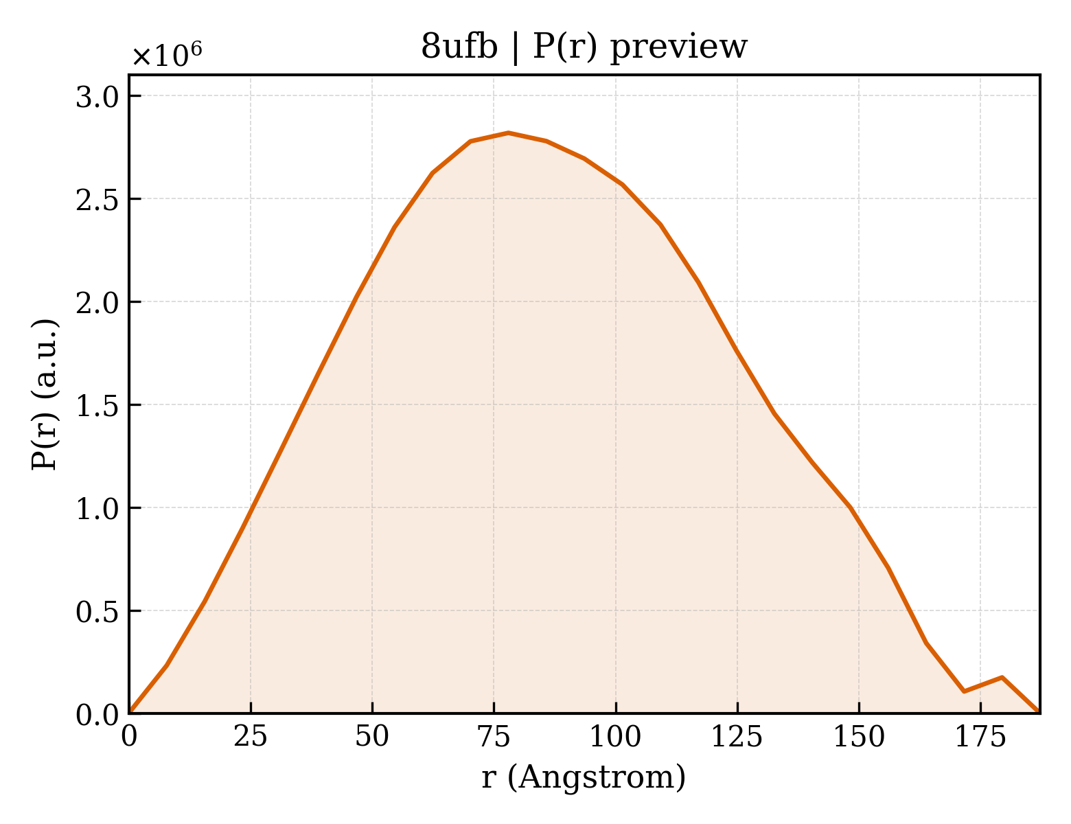 P(r) distribution for 8ufb