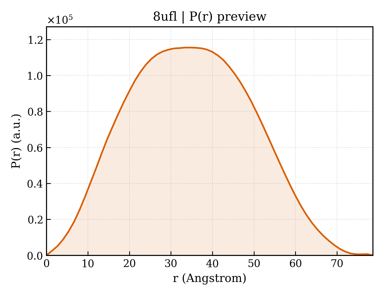 P(r) distribution for 8ufl